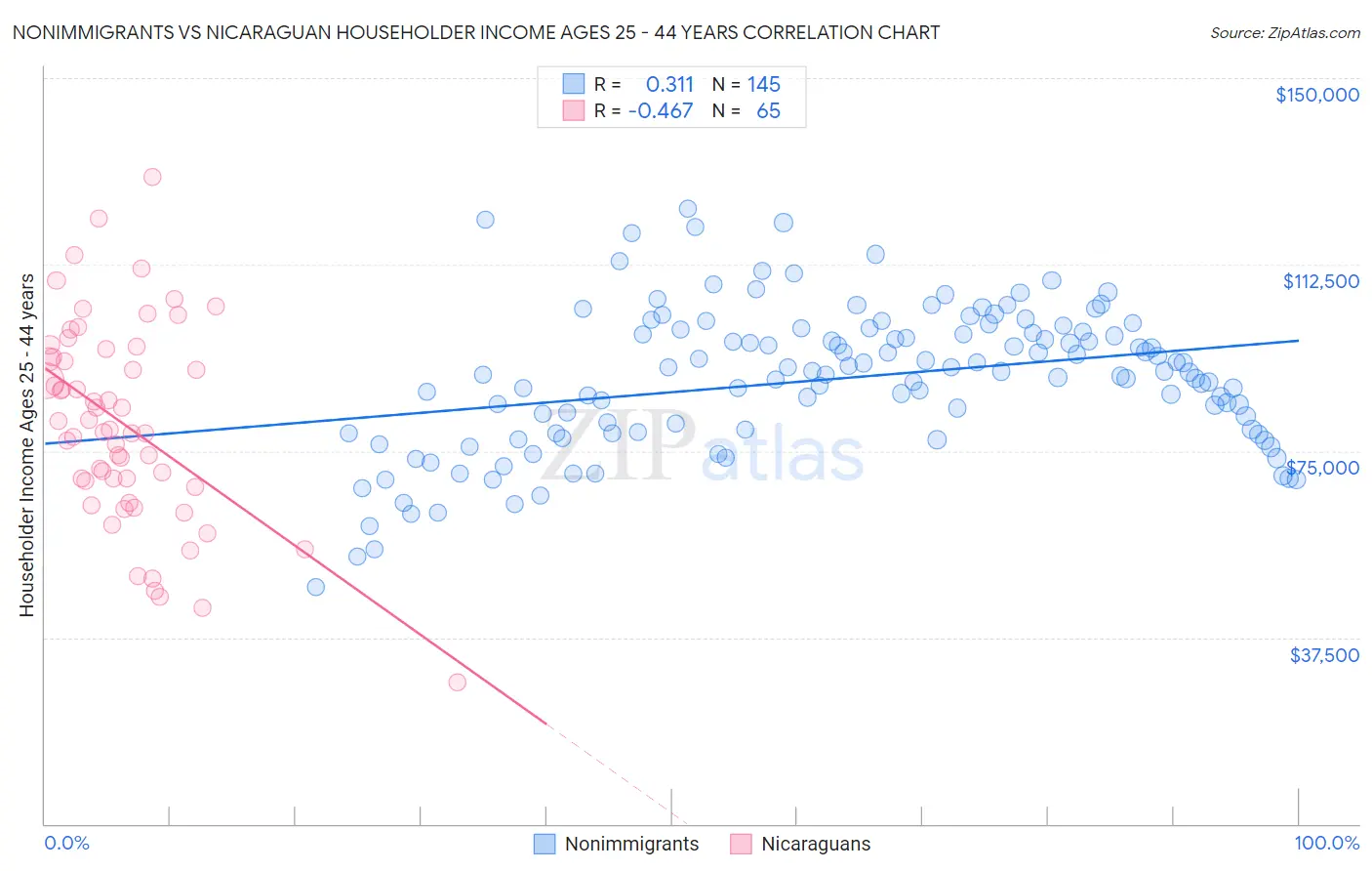 Nonimmigrants vs Nicaraguan Householder Income Ages 25 - 44 years