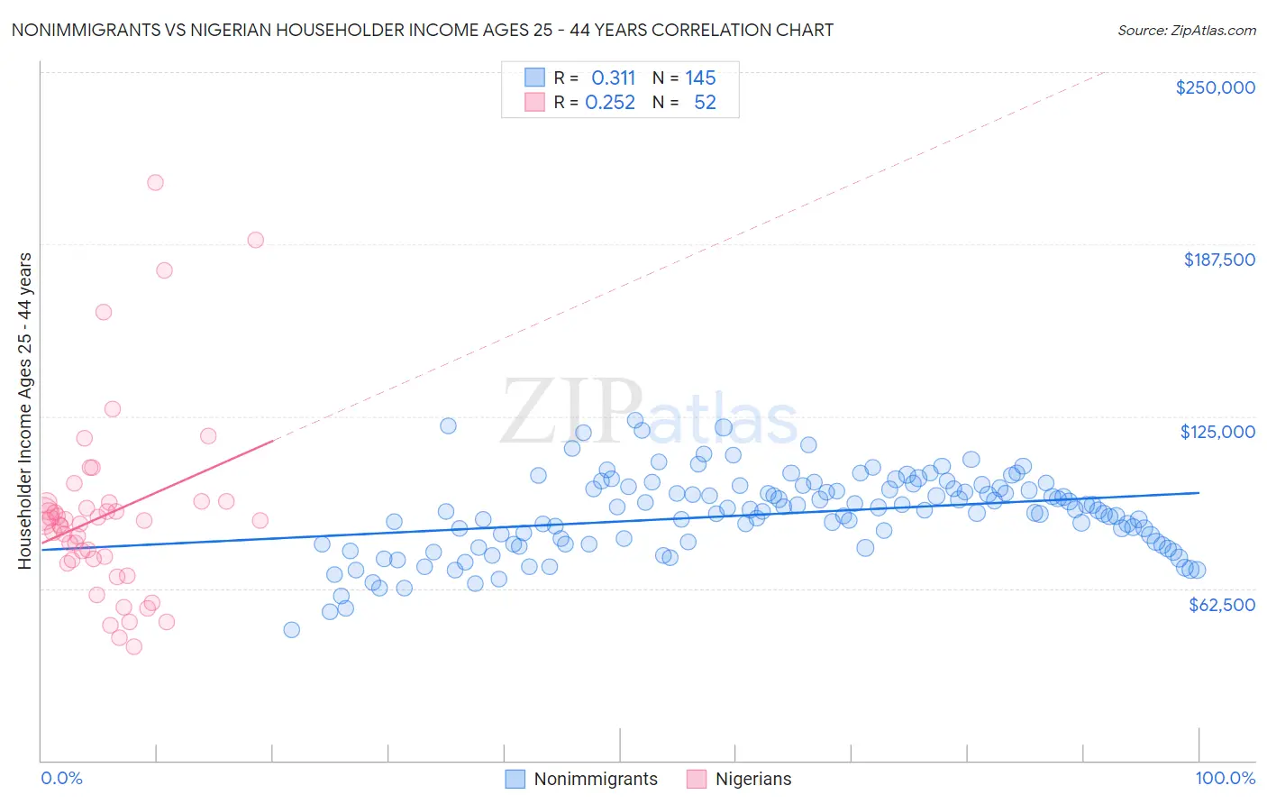 Nonimmigrants vs Nigerian Householder Income Ages 25 - 44 years