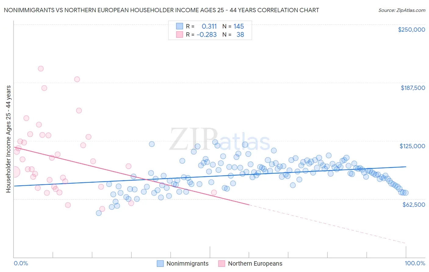 Nonimmigrants vs Northern European Householder Income Ages 25 - 44 years