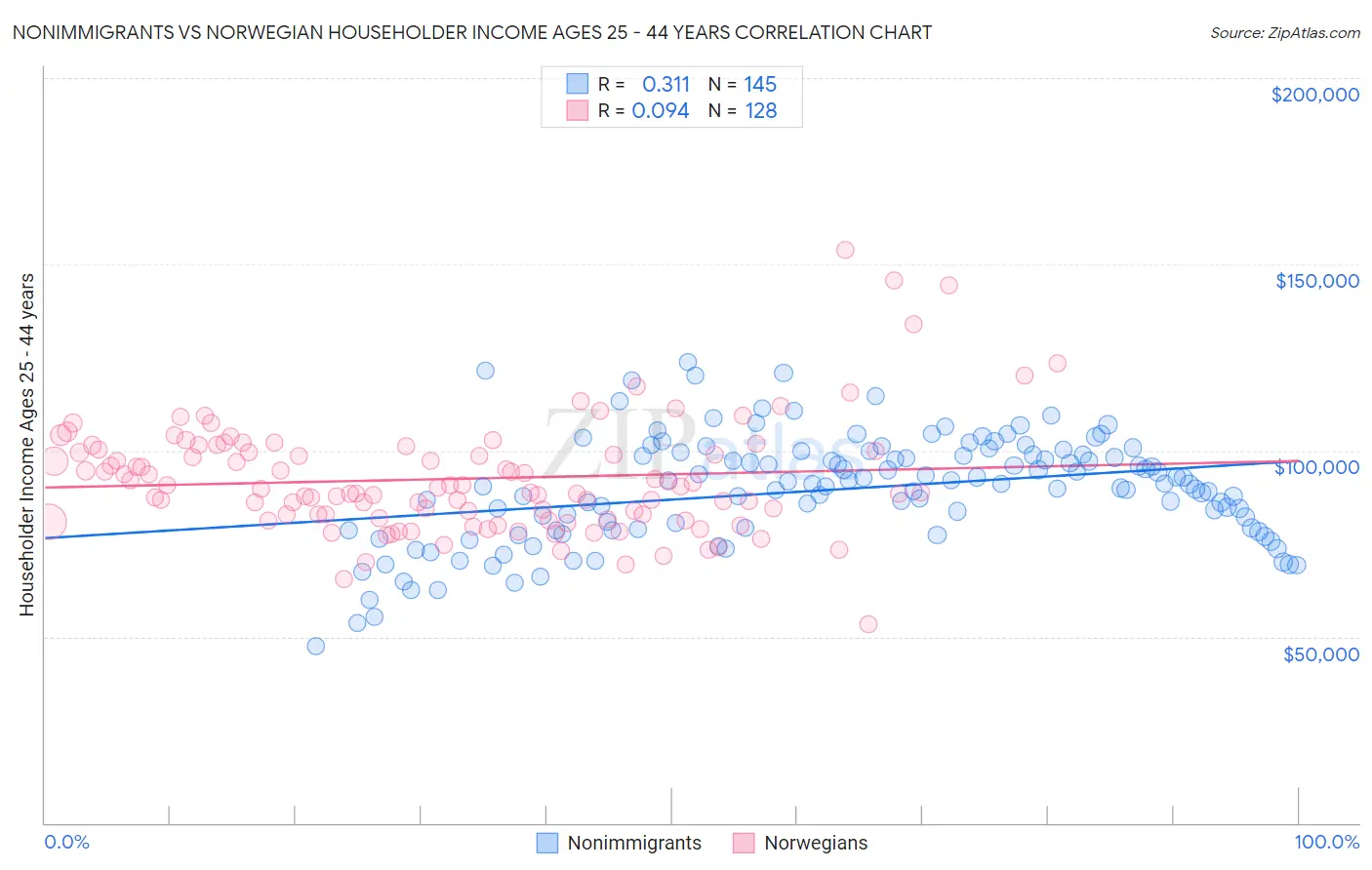 Nonimmigrants vs Norwegian Householder Income Ages 25 - 44 years