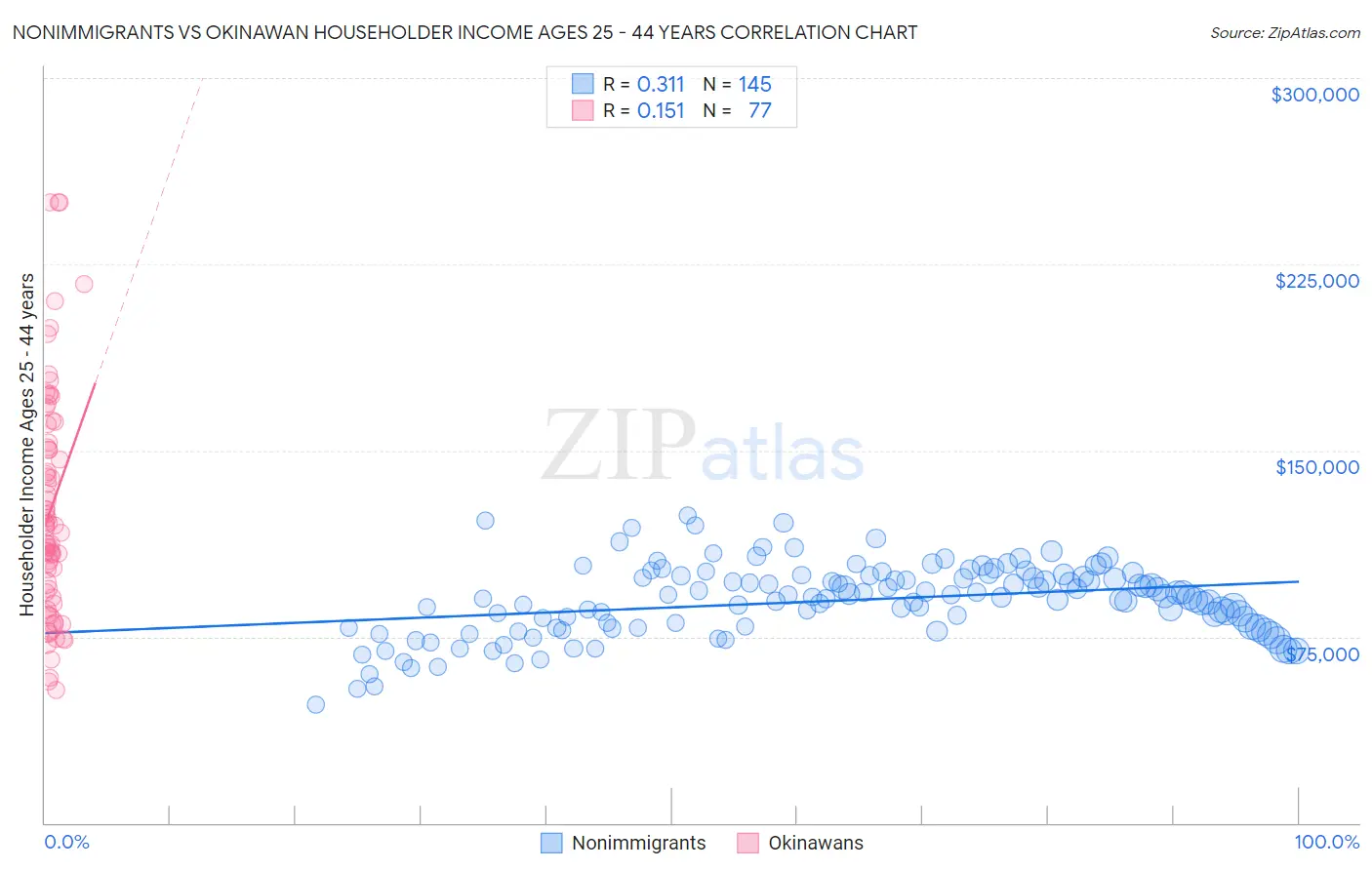 Nonimmigrants vs Okinawan Householder Income Ages 25 - 44 years