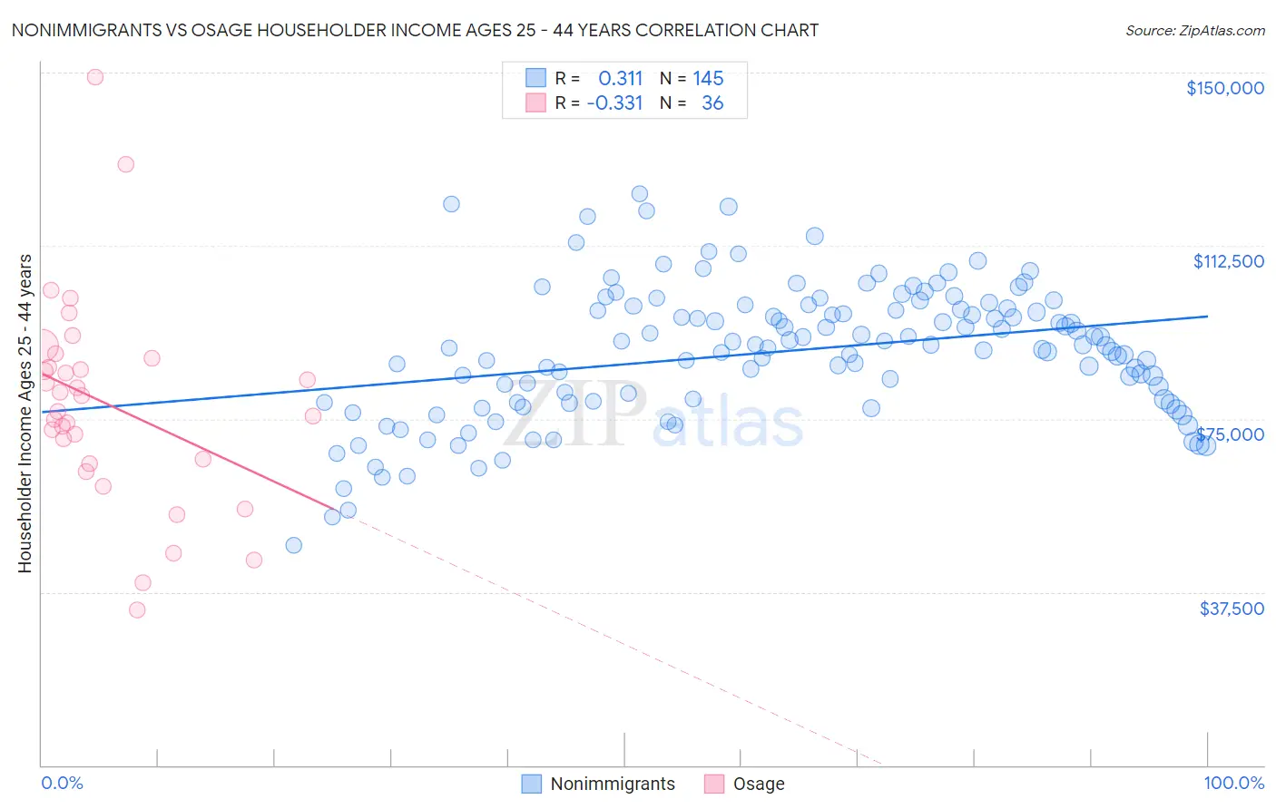 Nonimmigrants vs Osage Householder Income Ages 25 - 44 years