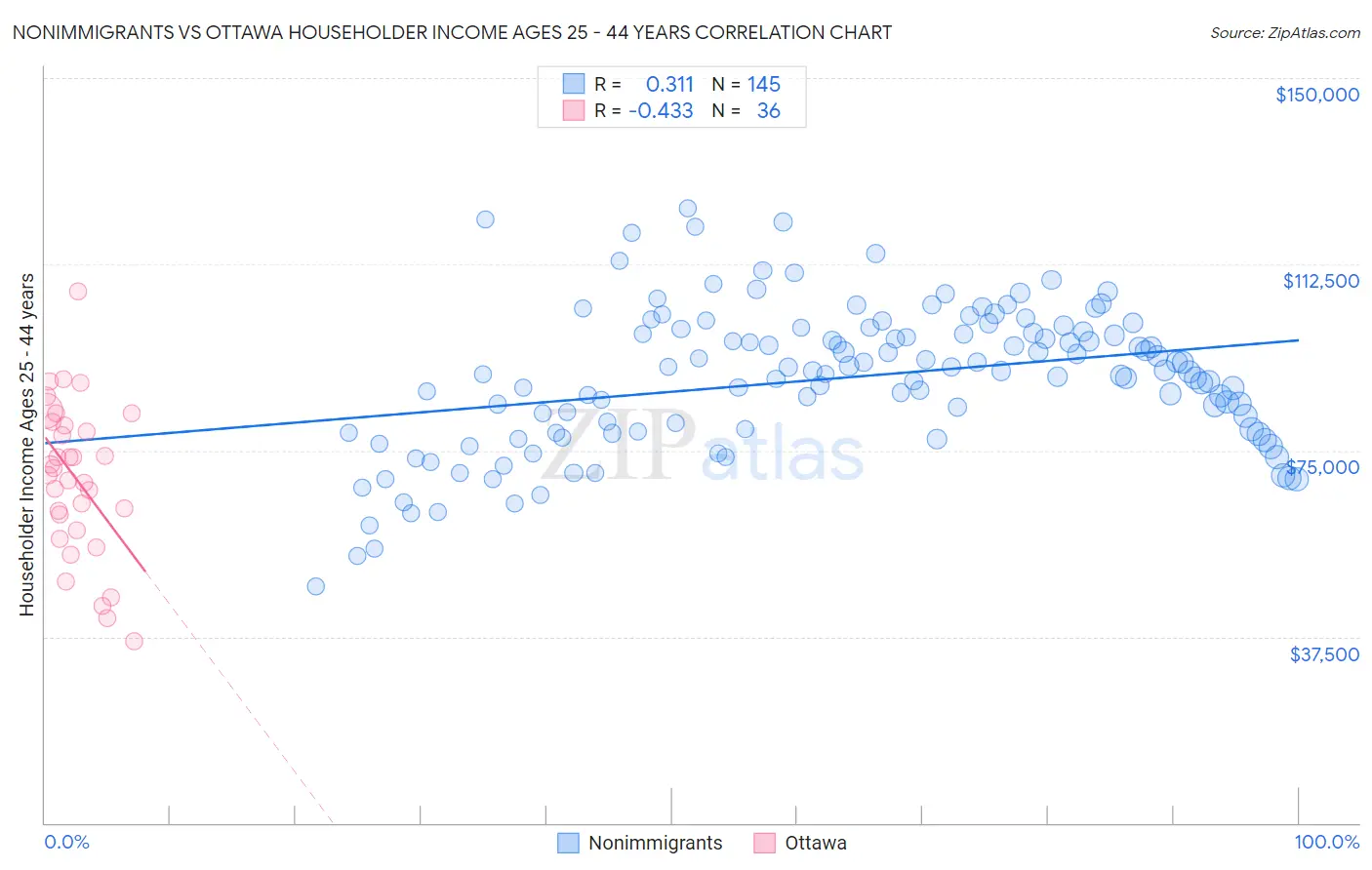 Nonimmigrants vs Ottawa Householder Income Ages 25 - 44 years