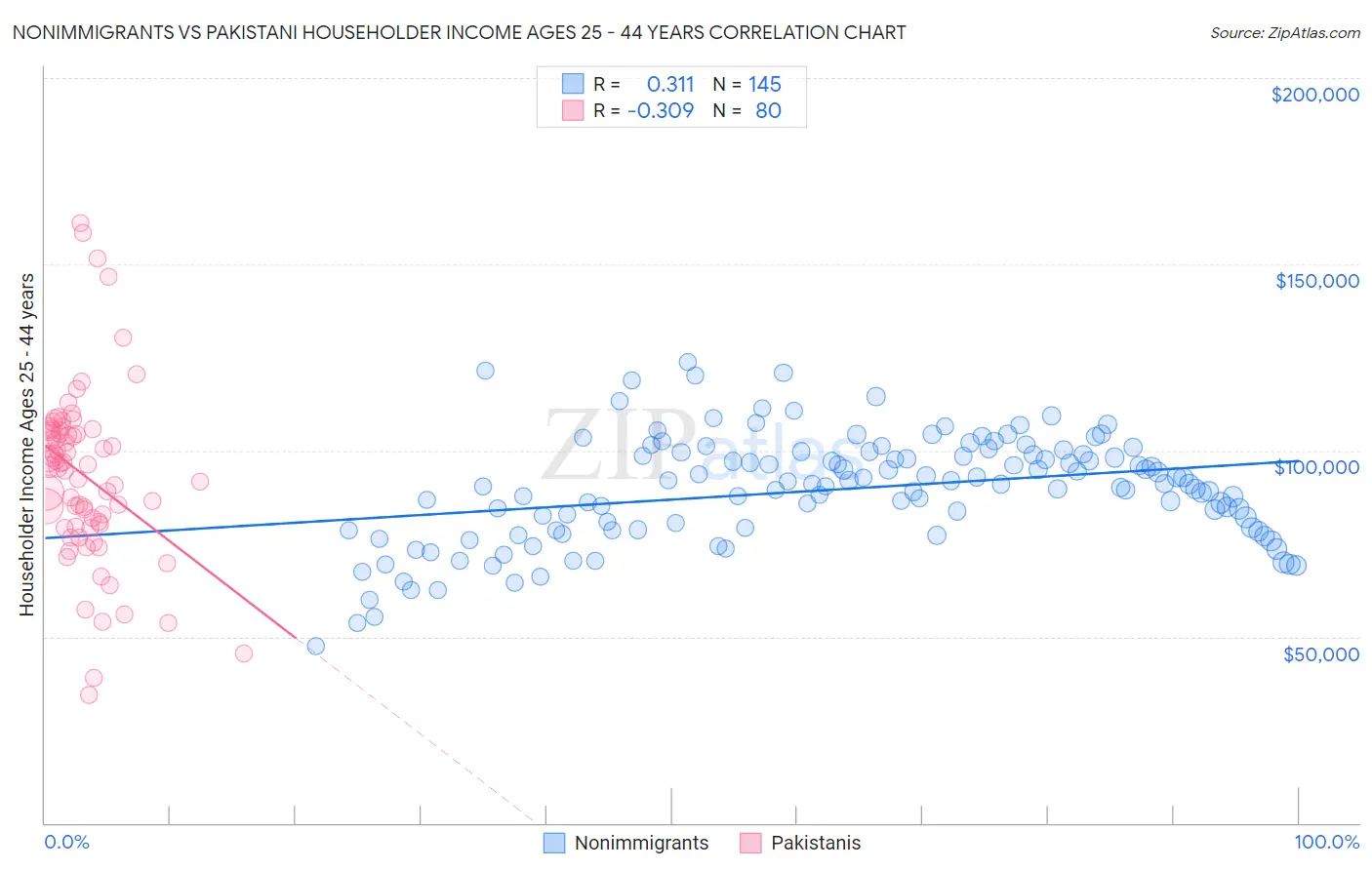 Nonimmigrants vs Pakistani Householder Income Ages 25 - 44 years