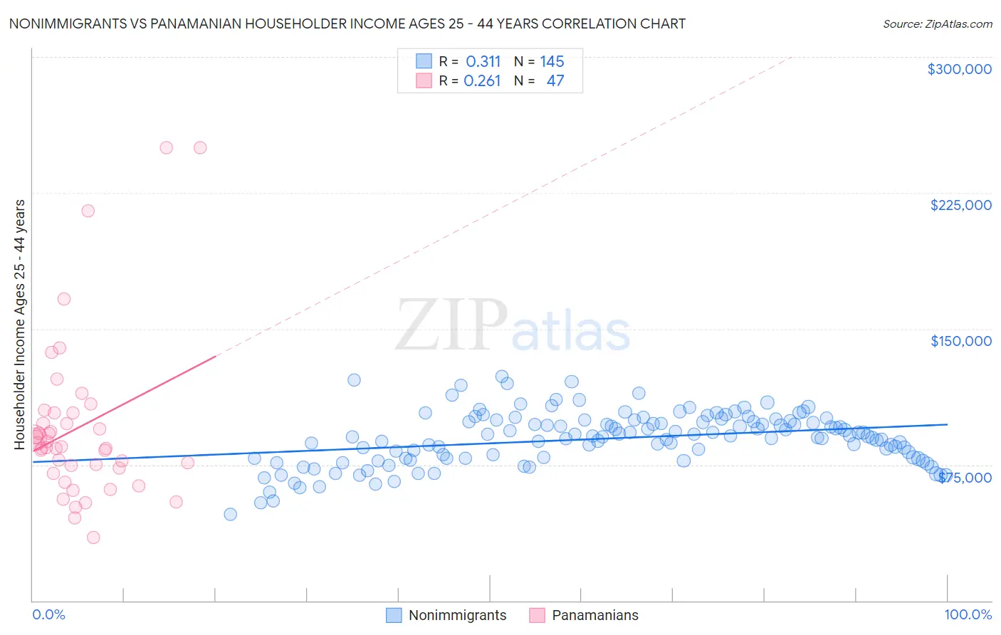 Nonimmigrants vs Panamanian Householder Income Ages 25 - 44 years