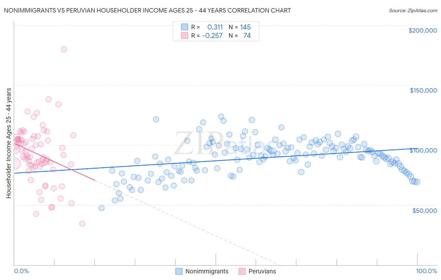 Nonimmigrants vs Peruvian Householder Income Ages 25 - 44 years