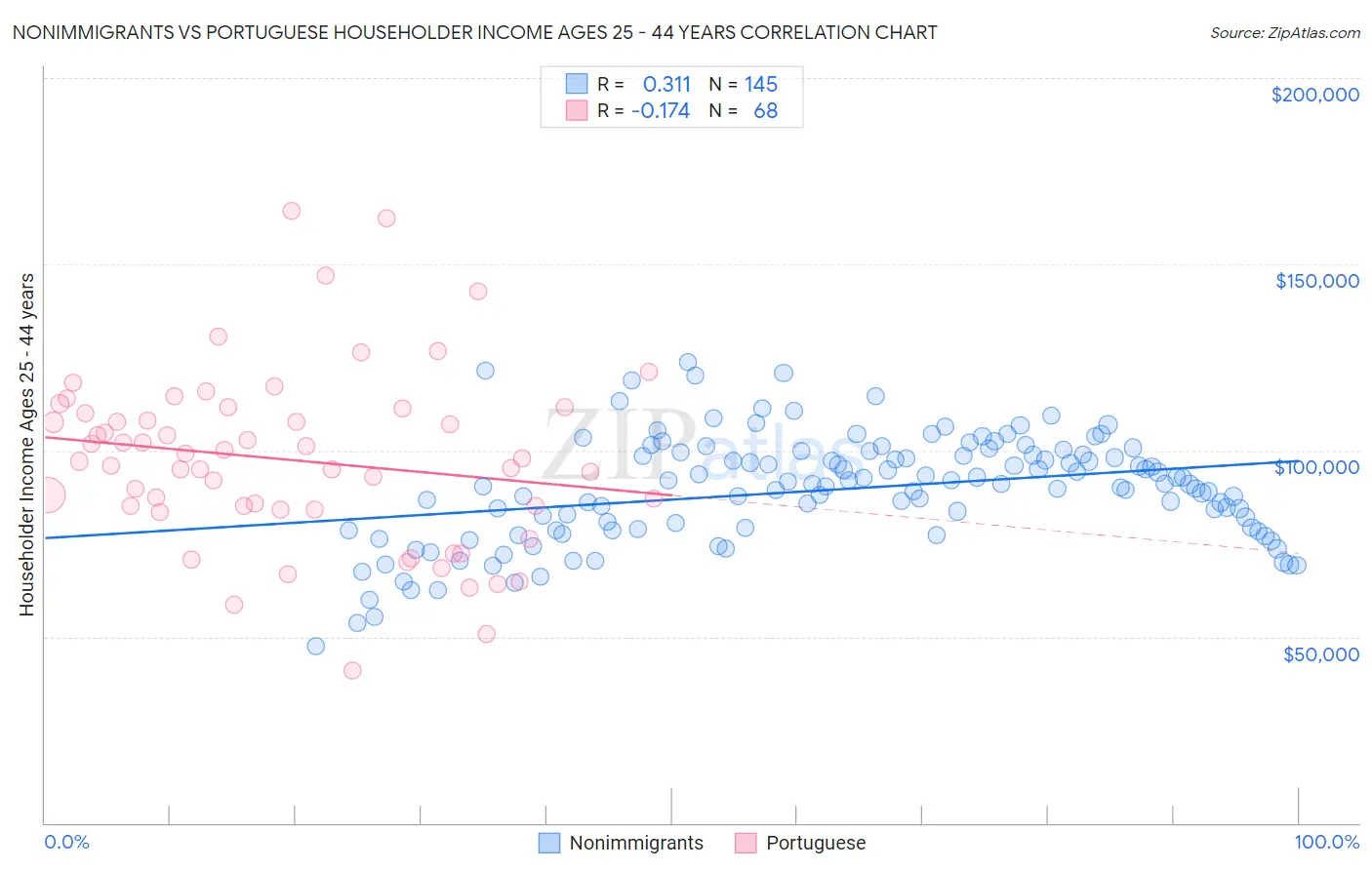 Nonimmigrants vs Portuguese Householder Income Ages 25 - 44 years