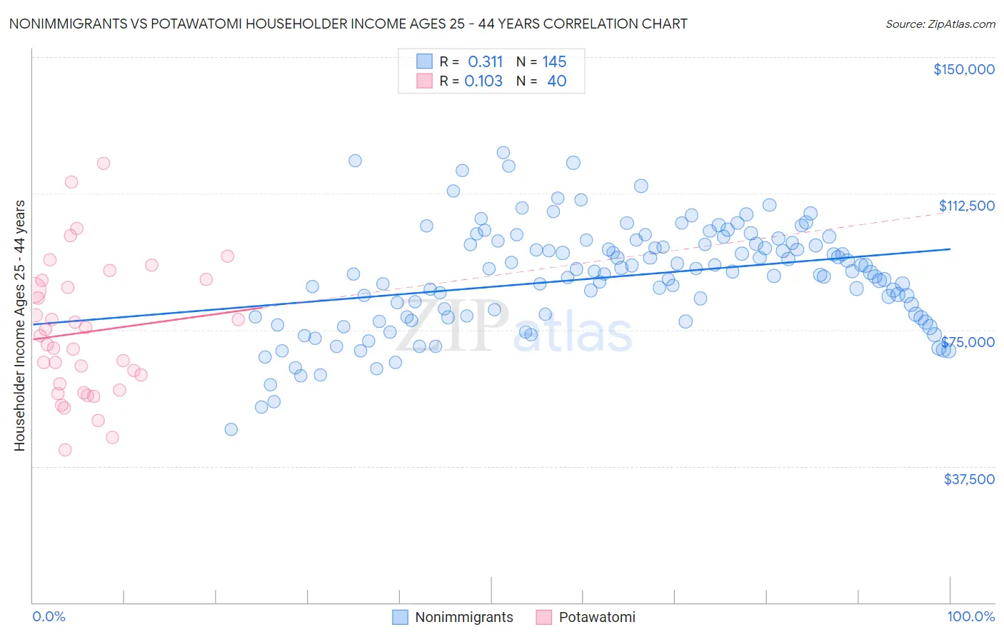 Nonimmigrants vs Potawatomi Householder Income Ages 25 - 44 years