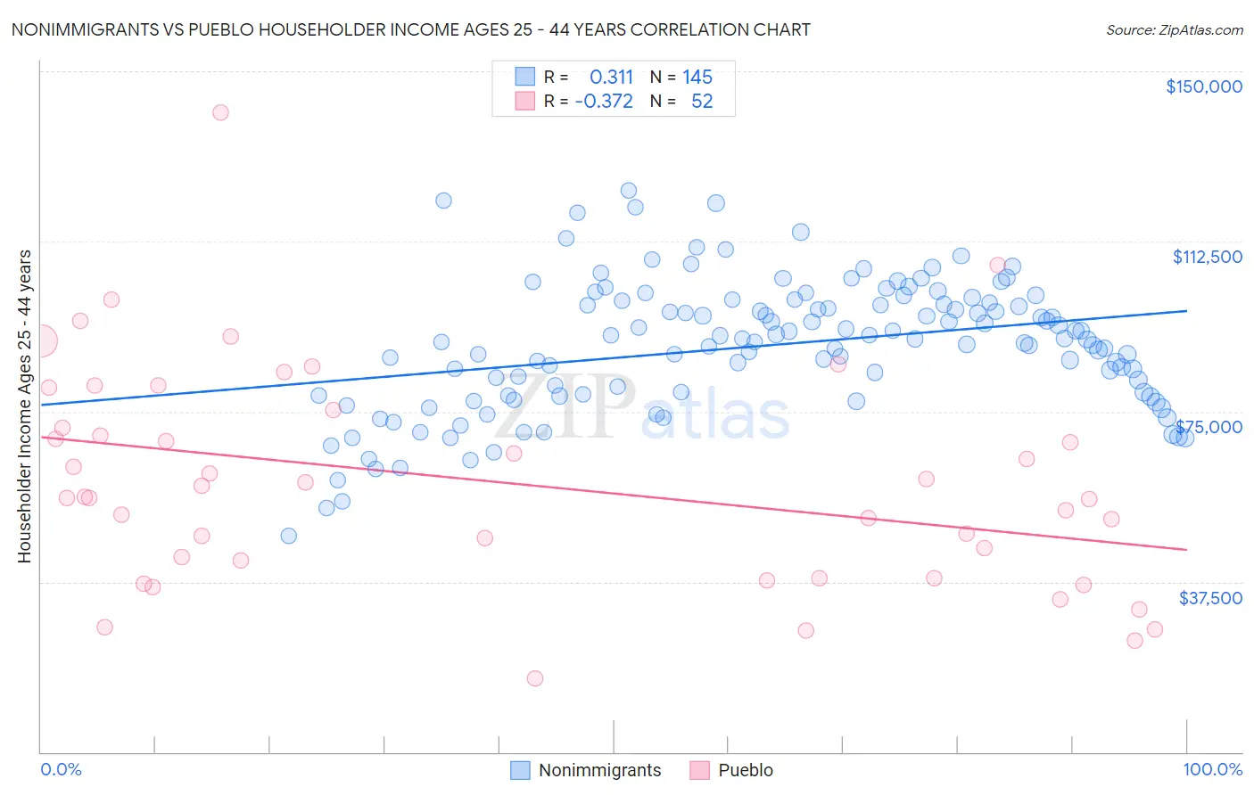 Nonimmigrants vs Pueblo Householder Income Ages 25 - 44 years