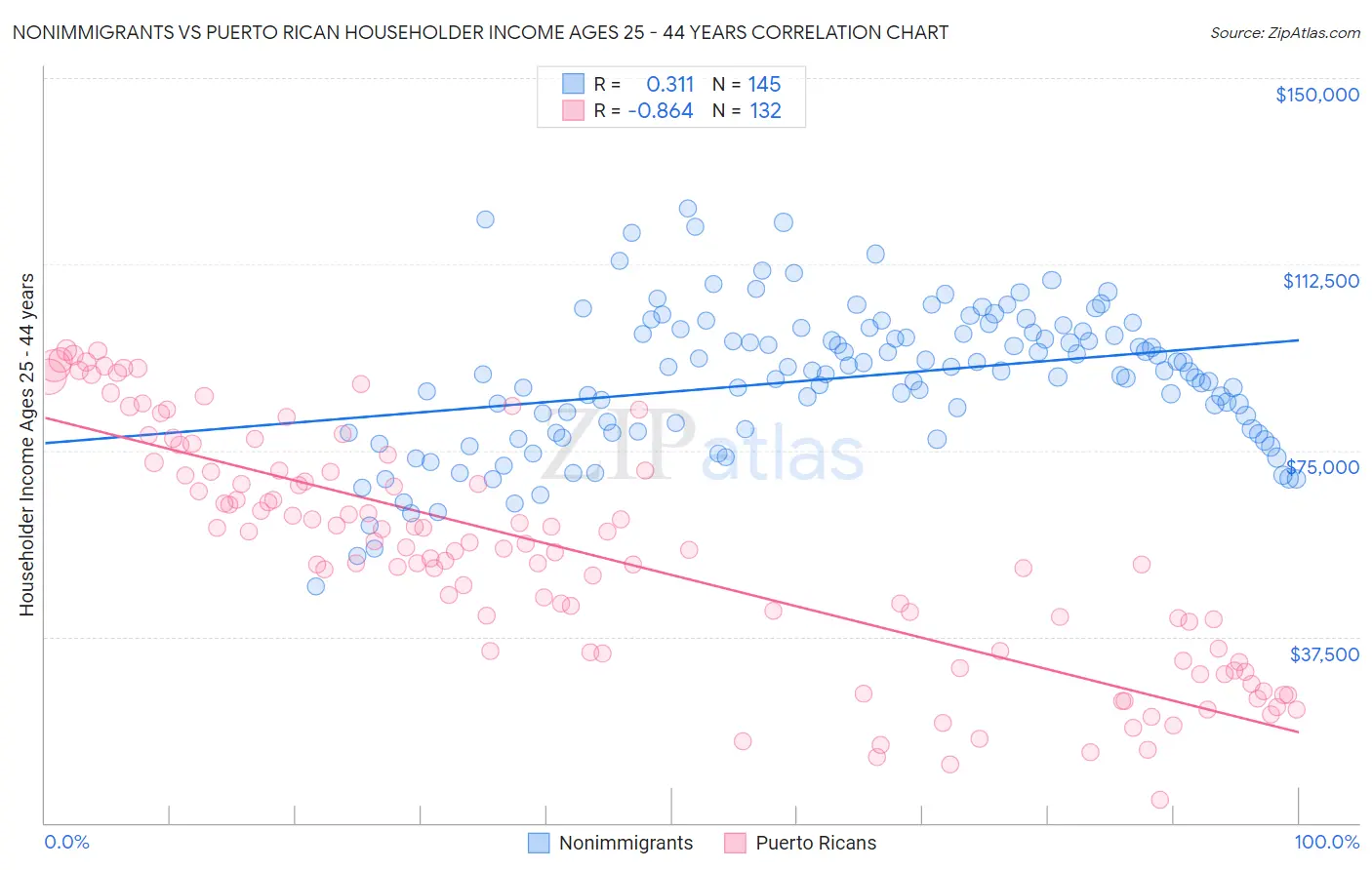 Nonimmigrants vs Puerto Rican Householder Income Ages 25 - 44 years