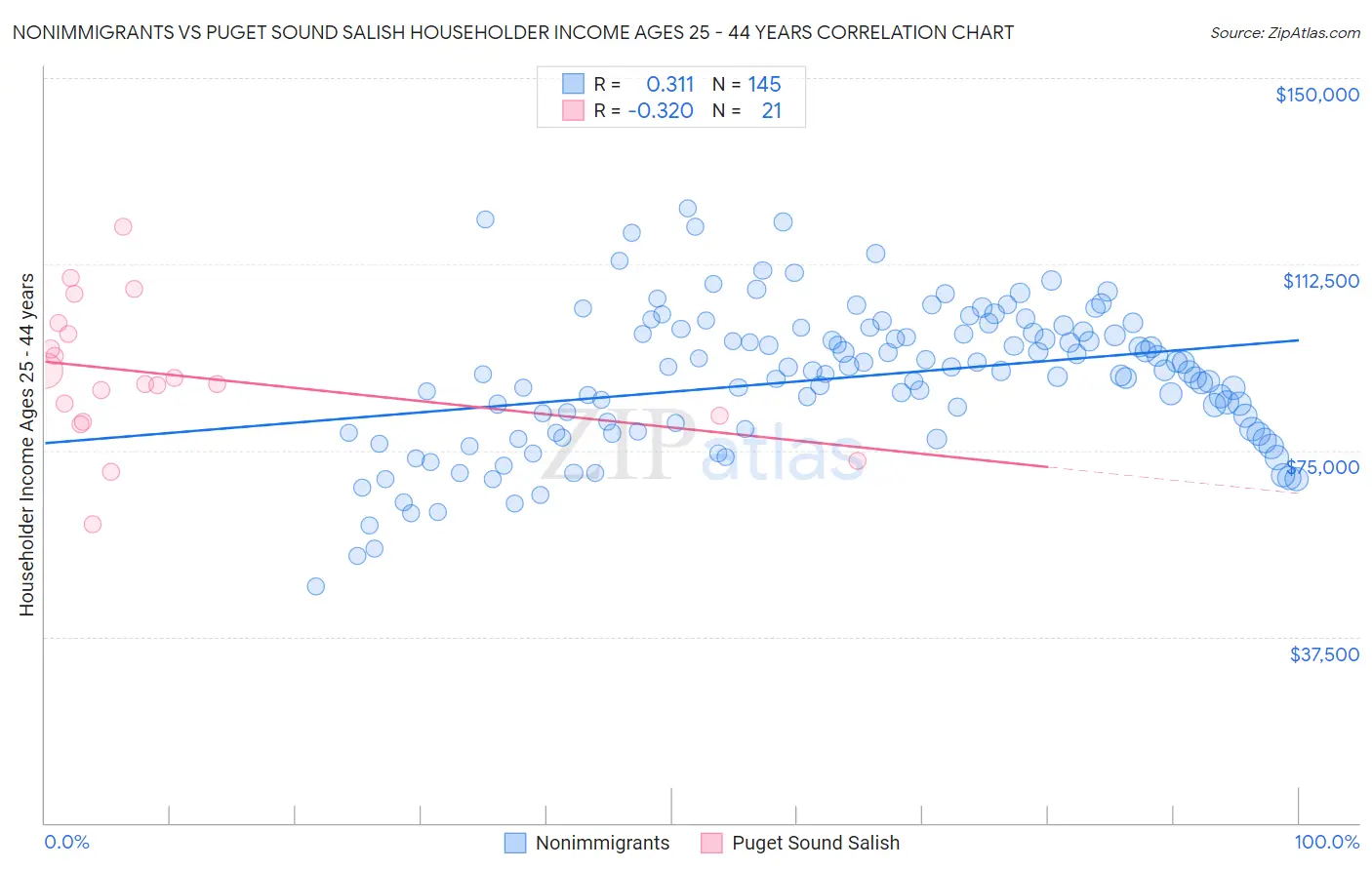 Nonimmigrants vs Puget Sound Salish Householder Income Ages 25 - 44 years