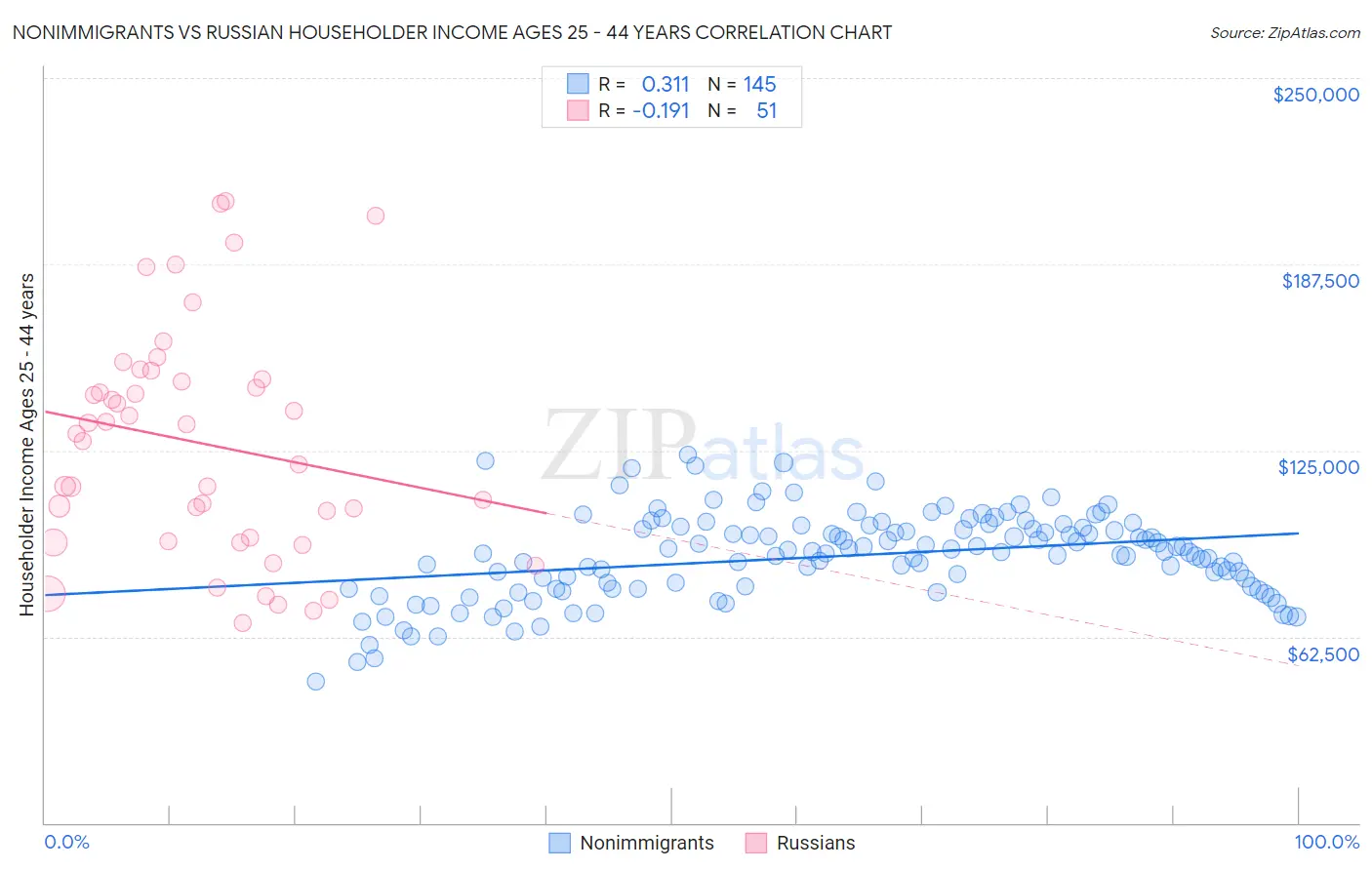 Nonimmigrants vs Russian Householder Income Ages 25 - 44 years
