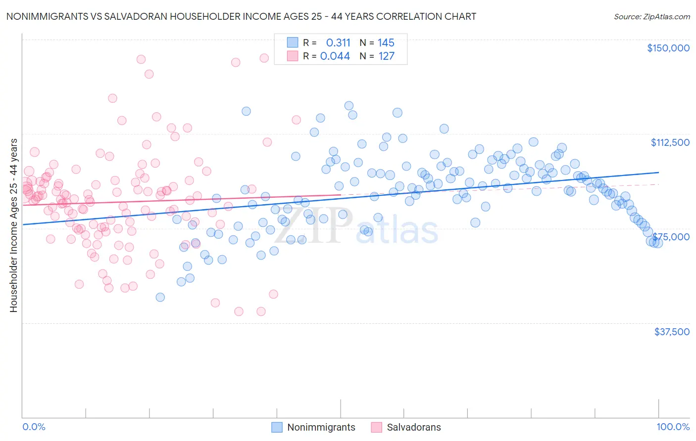 Nonimmigrants vs Salvadoran Householder Income Ages 25 - 44 years