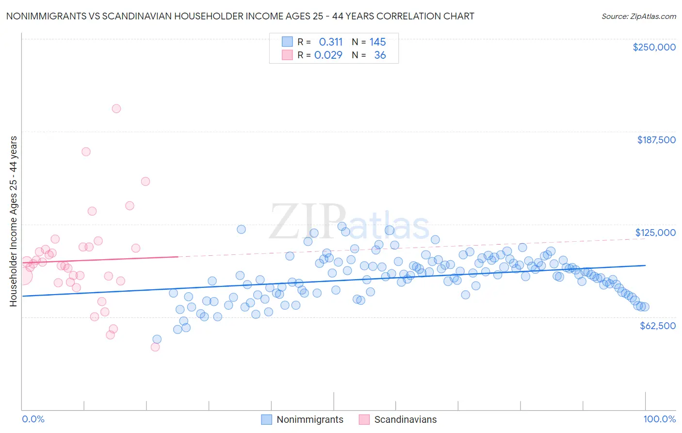Nonimmigrants vs Scandinavian Householder Income Ages 25 - 44 years