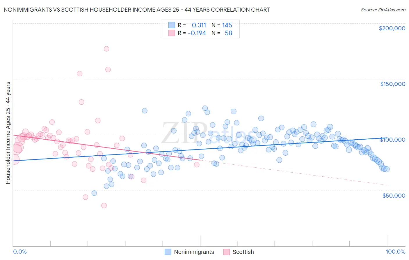 Nonimmigrants vs Scottish Householder Income Ages 25 - 44 years