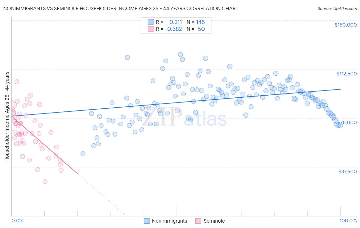 Nonimmigrants vs Seminole Householder Income Ages 25 - 44 years