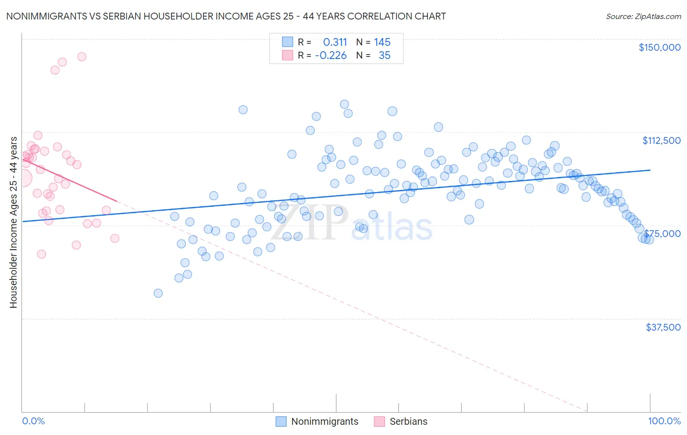Nonimmigrants vs Serbian Householder Income Ages 25 - 44 years