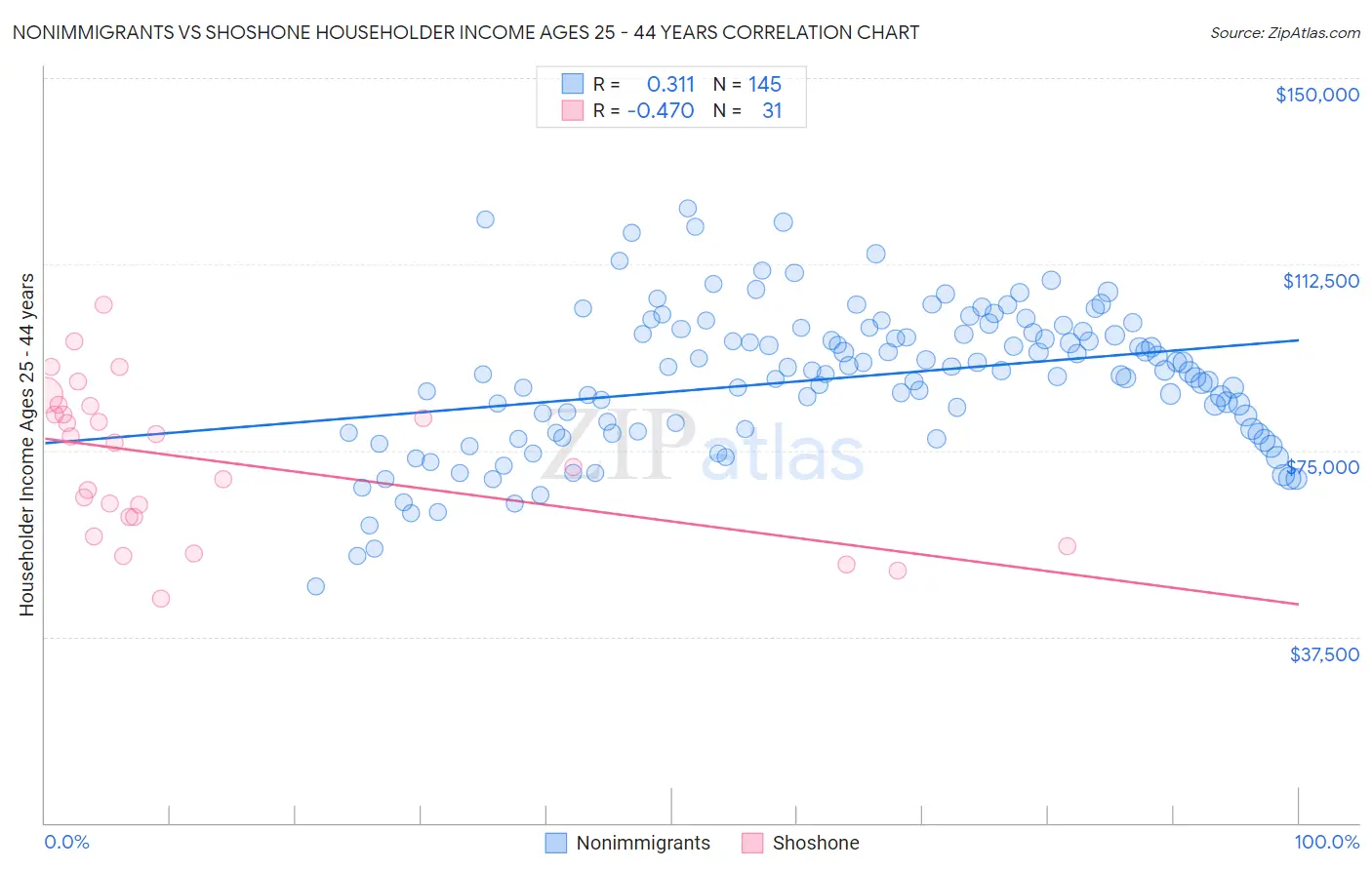 Nonimmigrants vs Shoshone Householder Income Ages 25 - 44 years