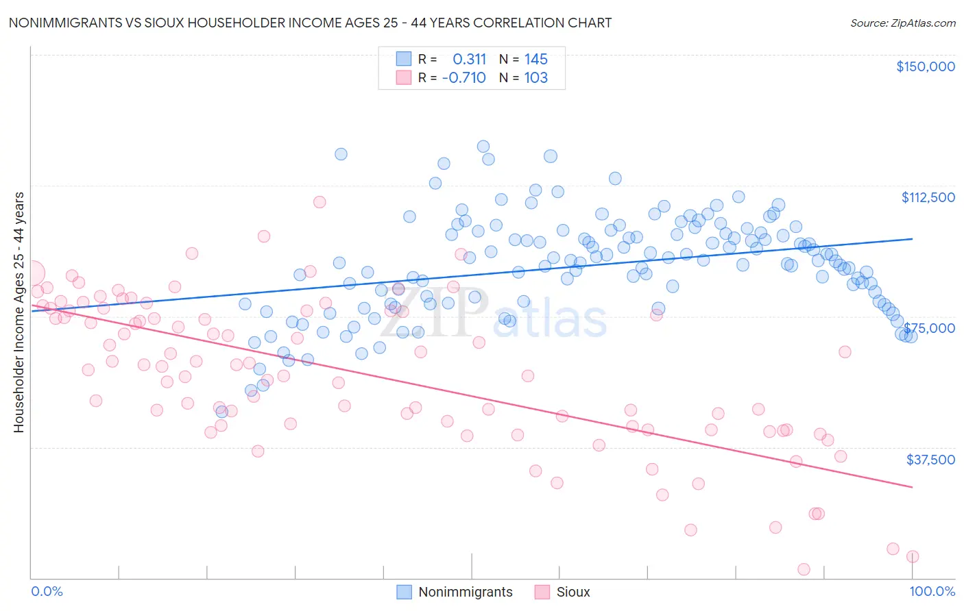 Nonimmigrants vs Sioux Householder Income Ages 25 - 44 years