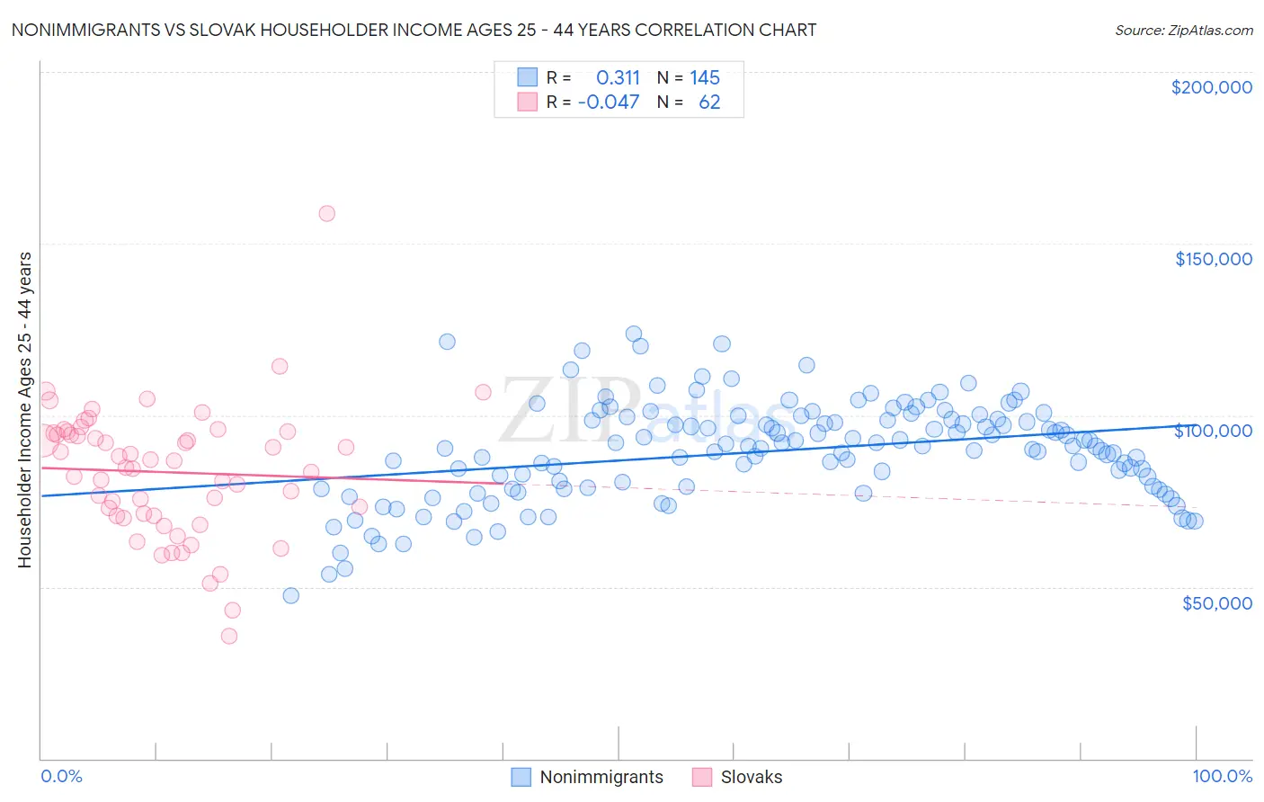 Nonimmigrants vs Slovak Householder Income Ages 25 - 44 years