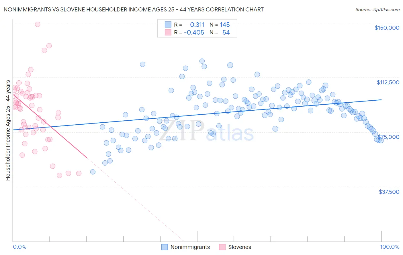 Nonimmigrants vs Slovene Householder Income Ages 25 - 44 years