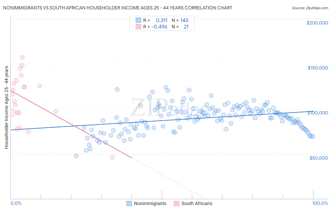 Nonimmigrants vs South African Householder Income Ages 25 - 44 years