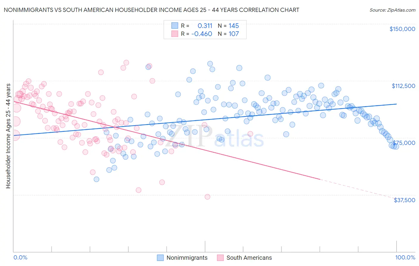 Nonimmigrants vs South American Householder Income Ages 25 - 44 years