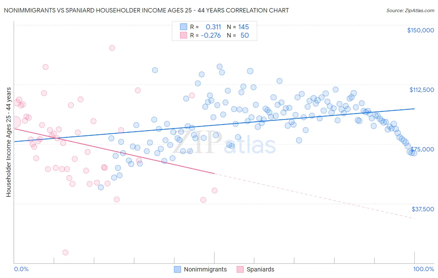 Nonimmigrants vs Spaniard Householder Income Ages 25 - 44 years