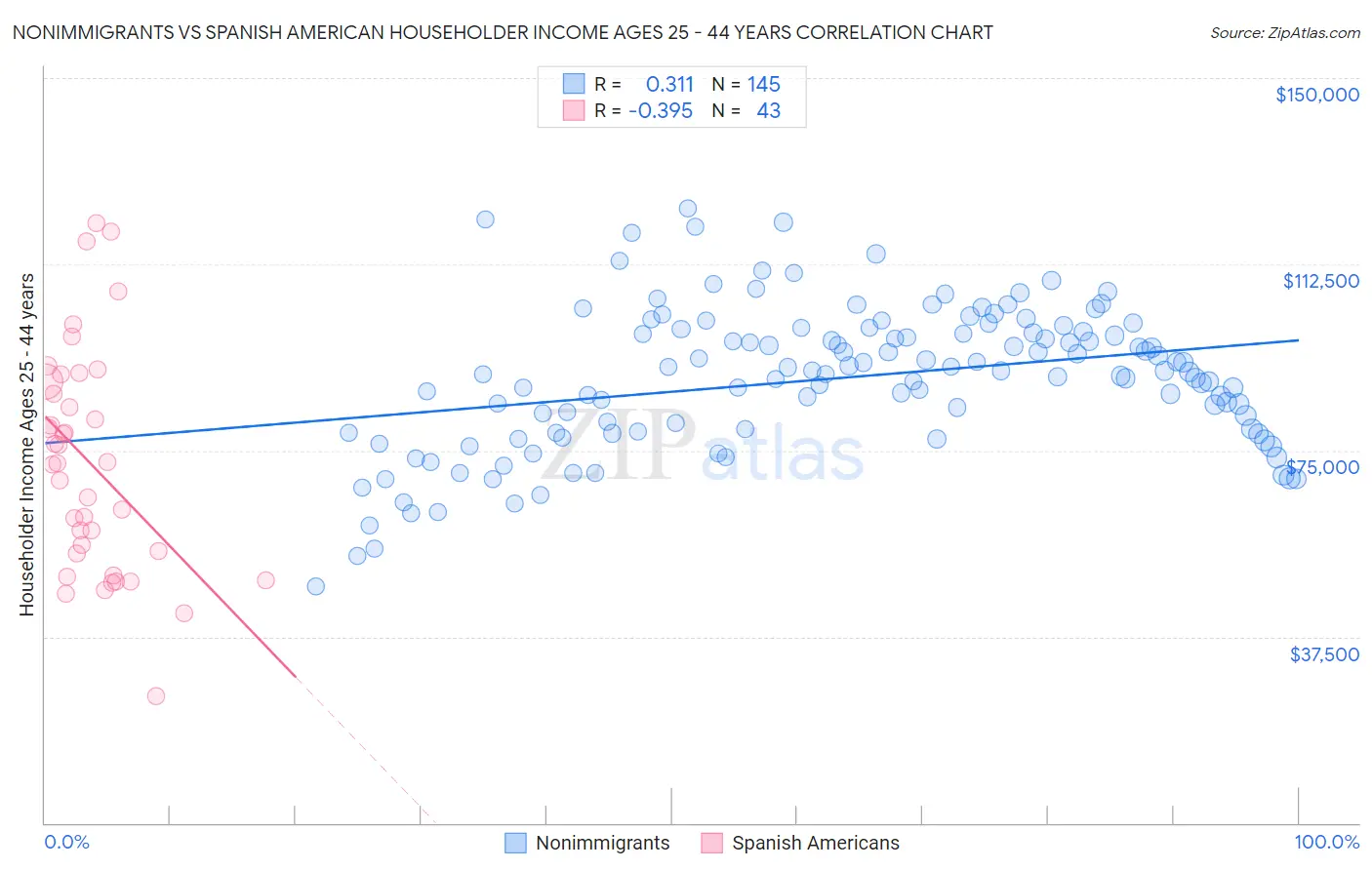 Nonimmigrants vs Spanish American Householder Income Ages 25 - 44 years