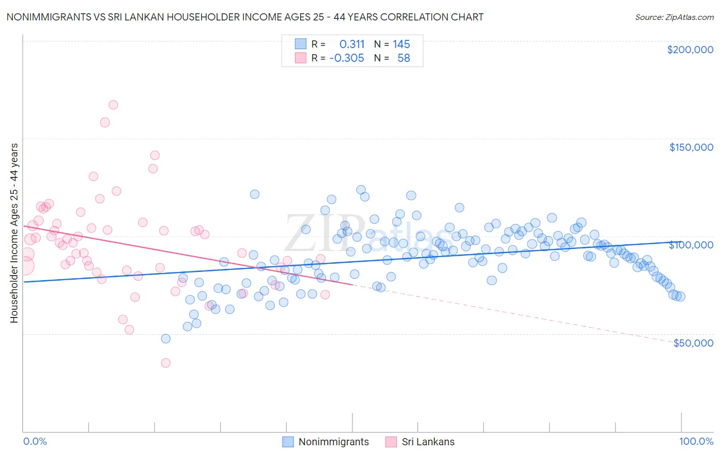 Nonimmigrants vs Sri Lankan Householder Income Ages 25 - 44 years