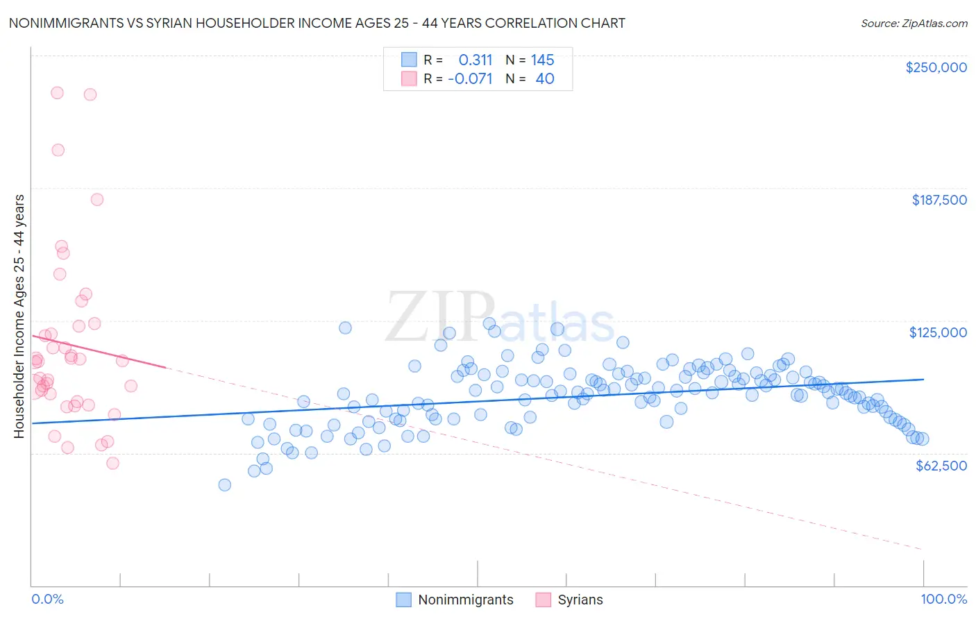 Nonimmigrants vs Syrian Householder Income Ages 25 - 44 years