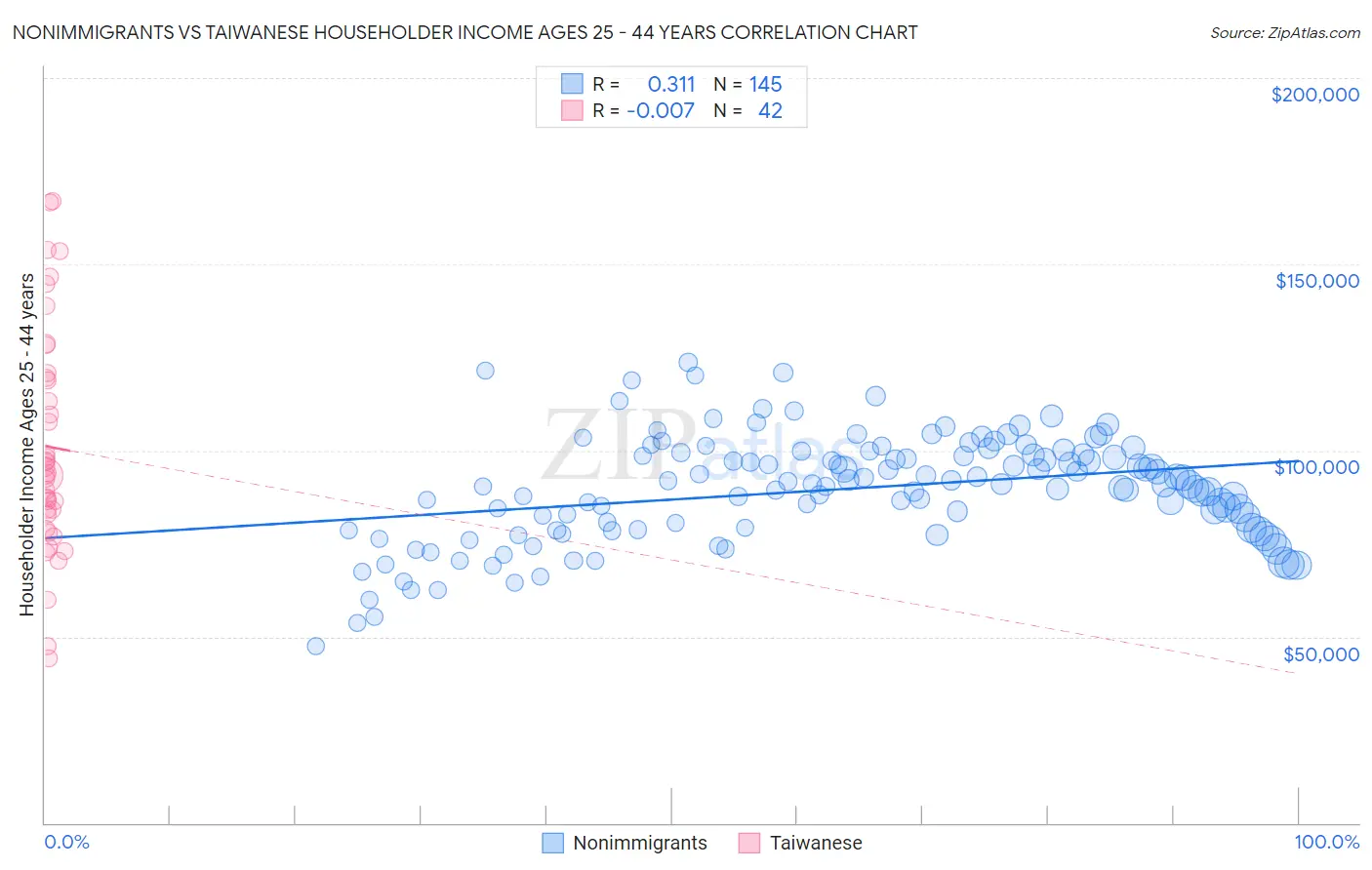 Nonimmigrants vs Taiwanese Householder Income Ages 25 - 44 years
