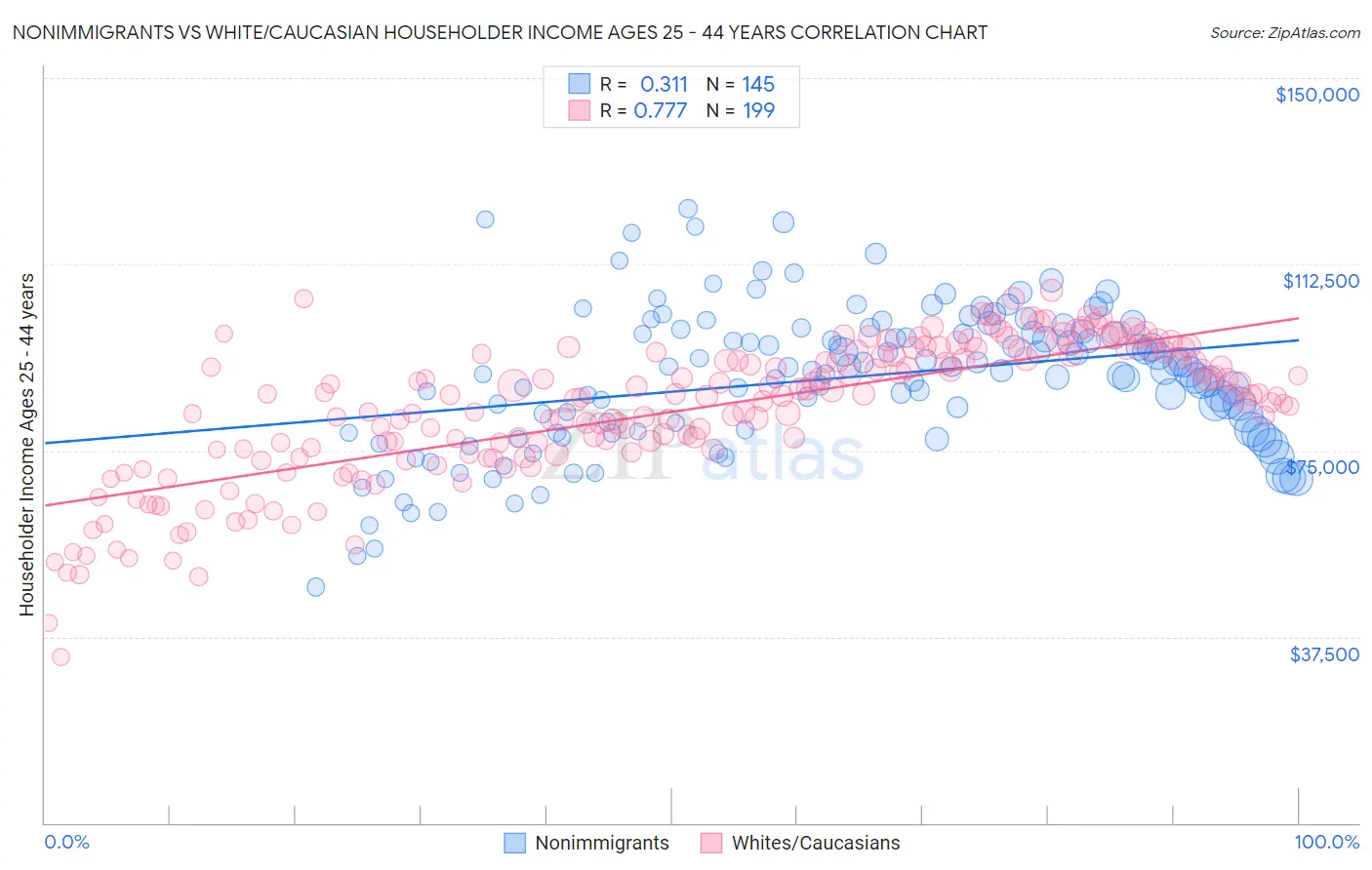 Nonimmigrants vs White/Caucasian Householder Income Ages 25 - 44 years