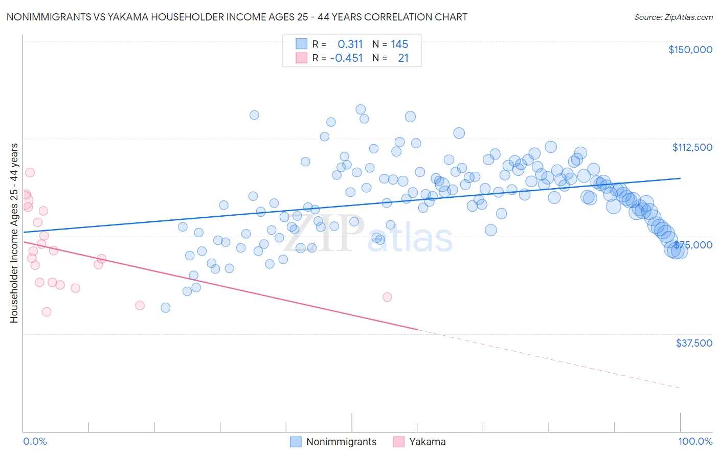 Nonimmigrants vs Yakama Householder Income Ages 25 - 44 years