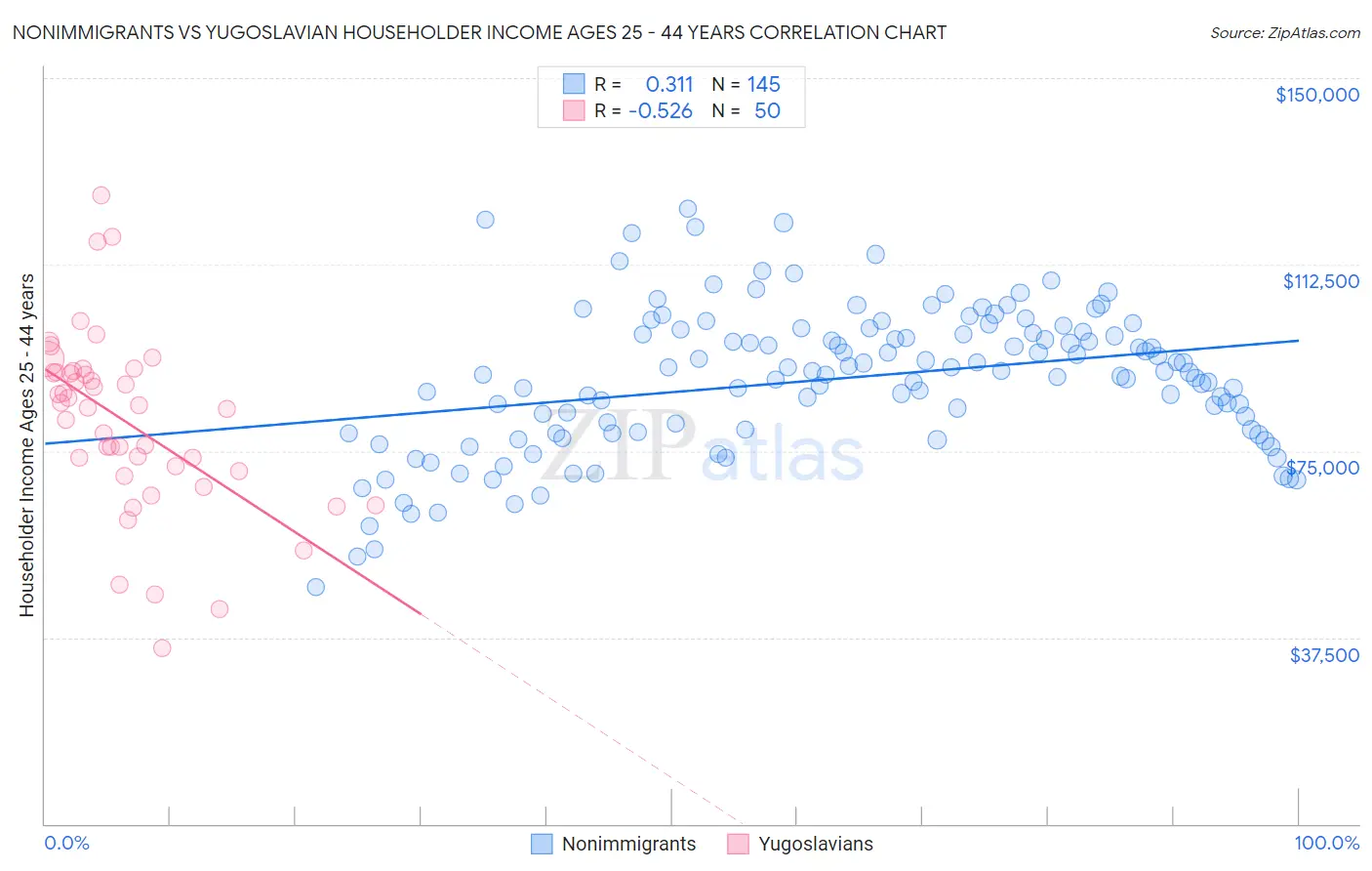 Nonimmigrants vs Yugoslavian Householder Income Ages 25 - 44 years