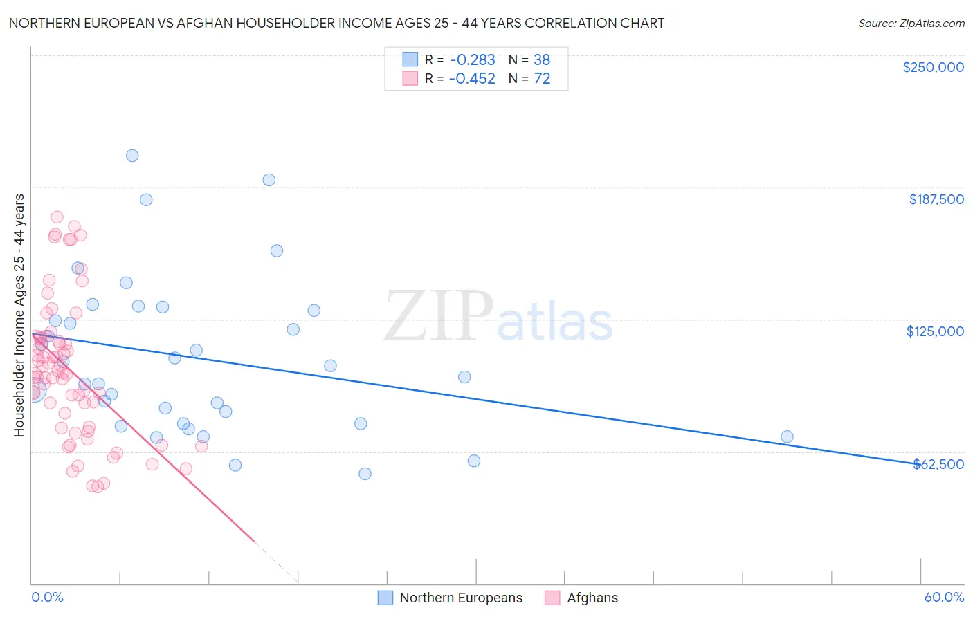 Northern European vs Afghan Householder Income Ages 25 - 44 years