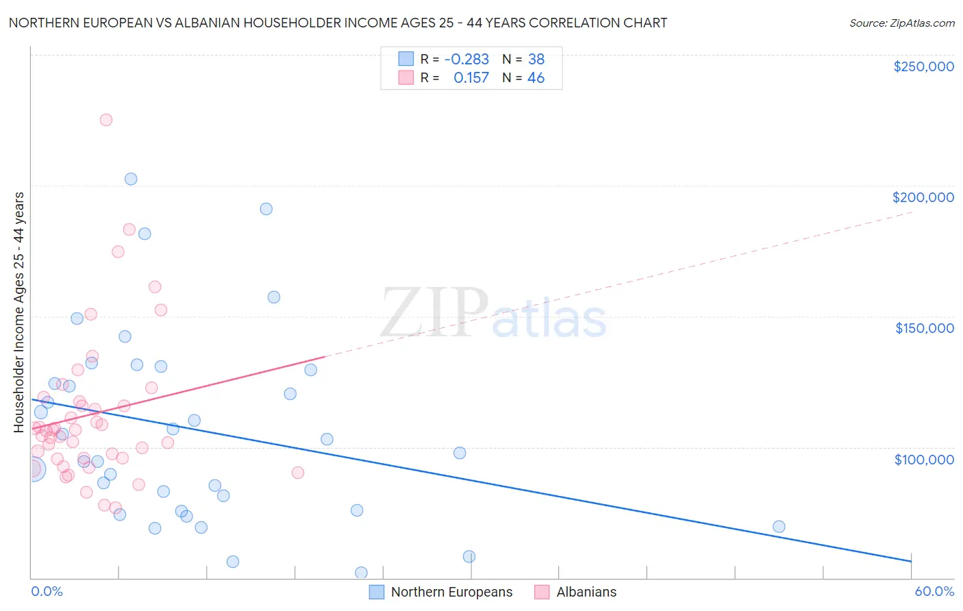 Northern European vs Albanian Householder Income Ages 25 - 44 years