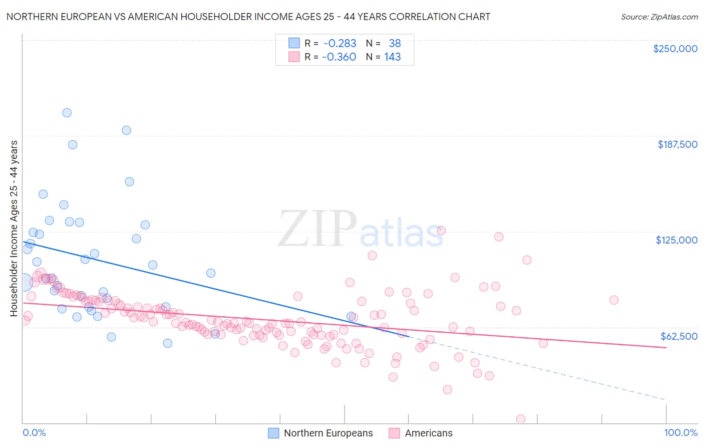 Northern European vs American Householder Income Ages 25 - 44 years