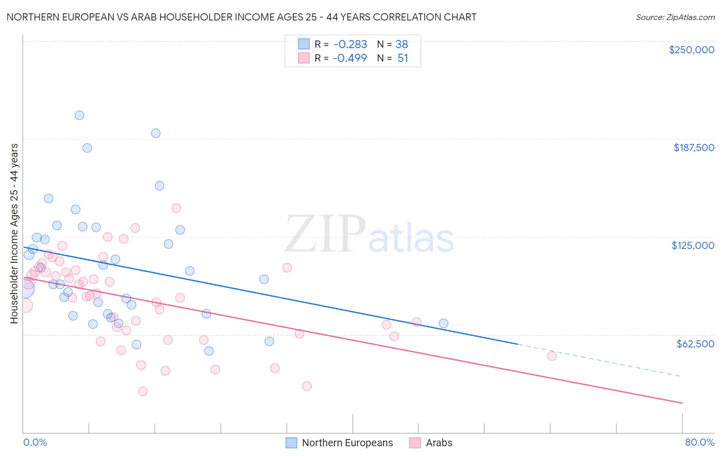 Northern European vs Arab Householder Income Ages 25 - 44 years