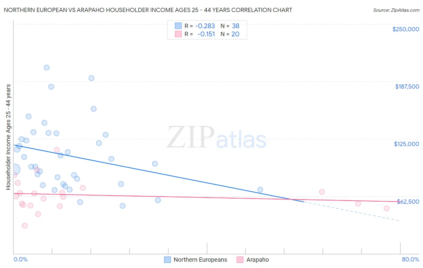Northern European vs Arapaho Householder Income Ages 25 - 44 years