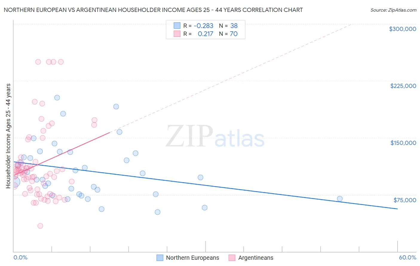 Northern European vs Argentinean Householder Income Ages 25 - 44 years
