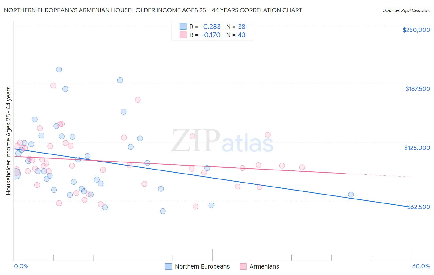 Northern European vs Armenian Householder Income Ages 25 - 44 years