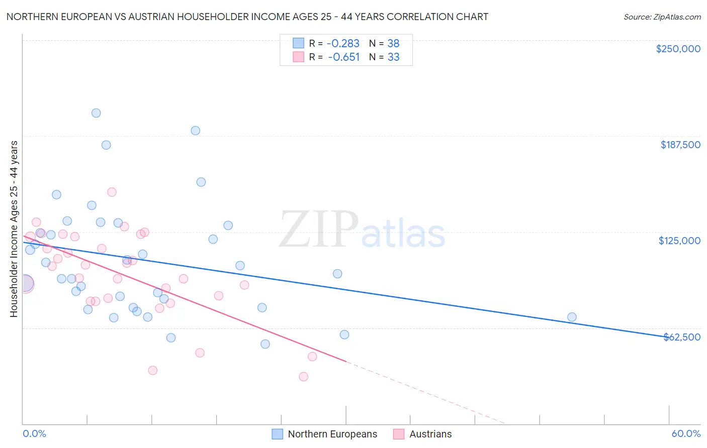 Northern European vs Austrian Householder Income Ages 25 - 44 years