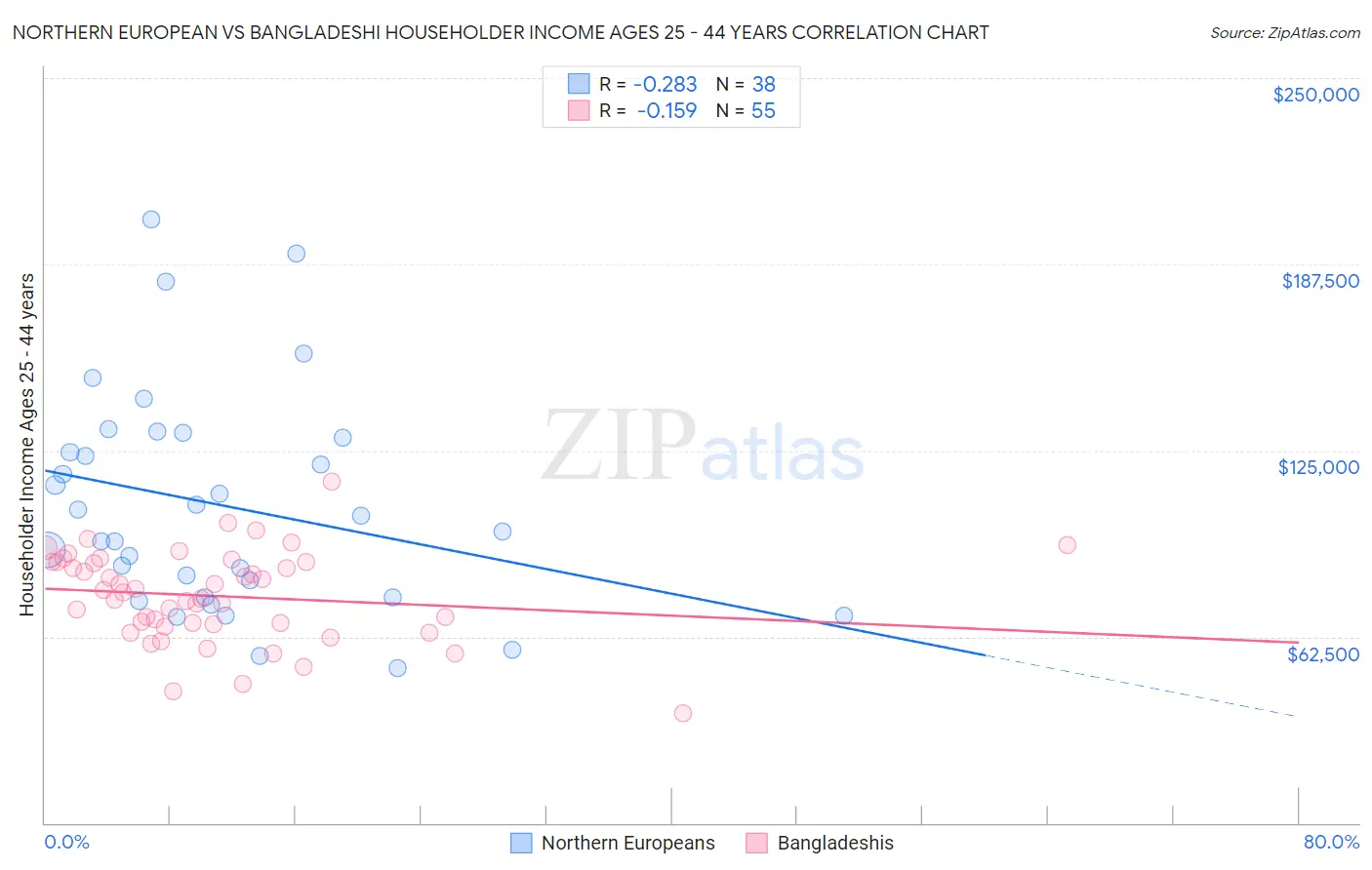 Northern European vs Bangladeshi Householder Income Ages 25 - 44 years