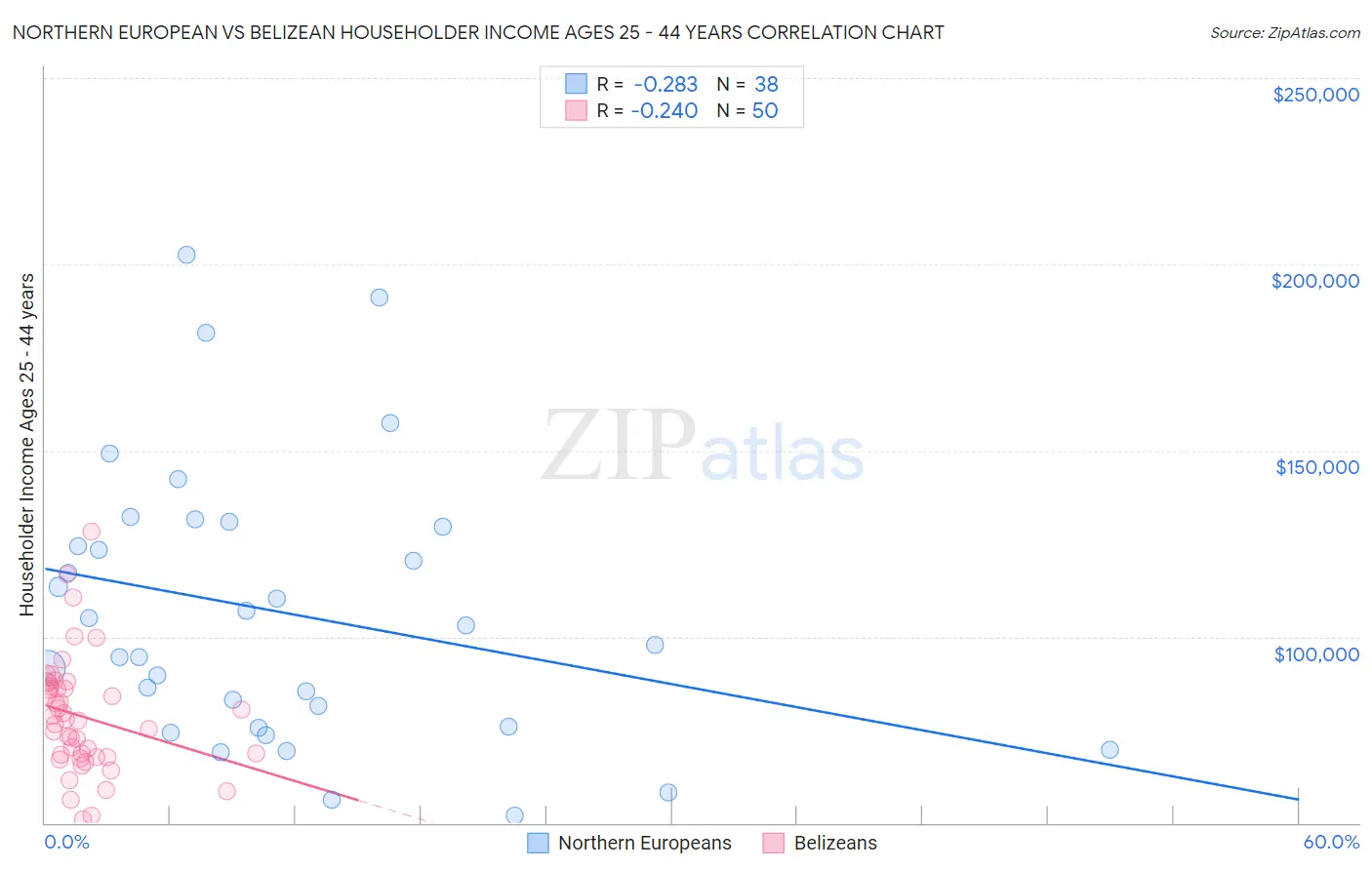 Northern European vs Belizean Householder Income Ages 25 - 44 years