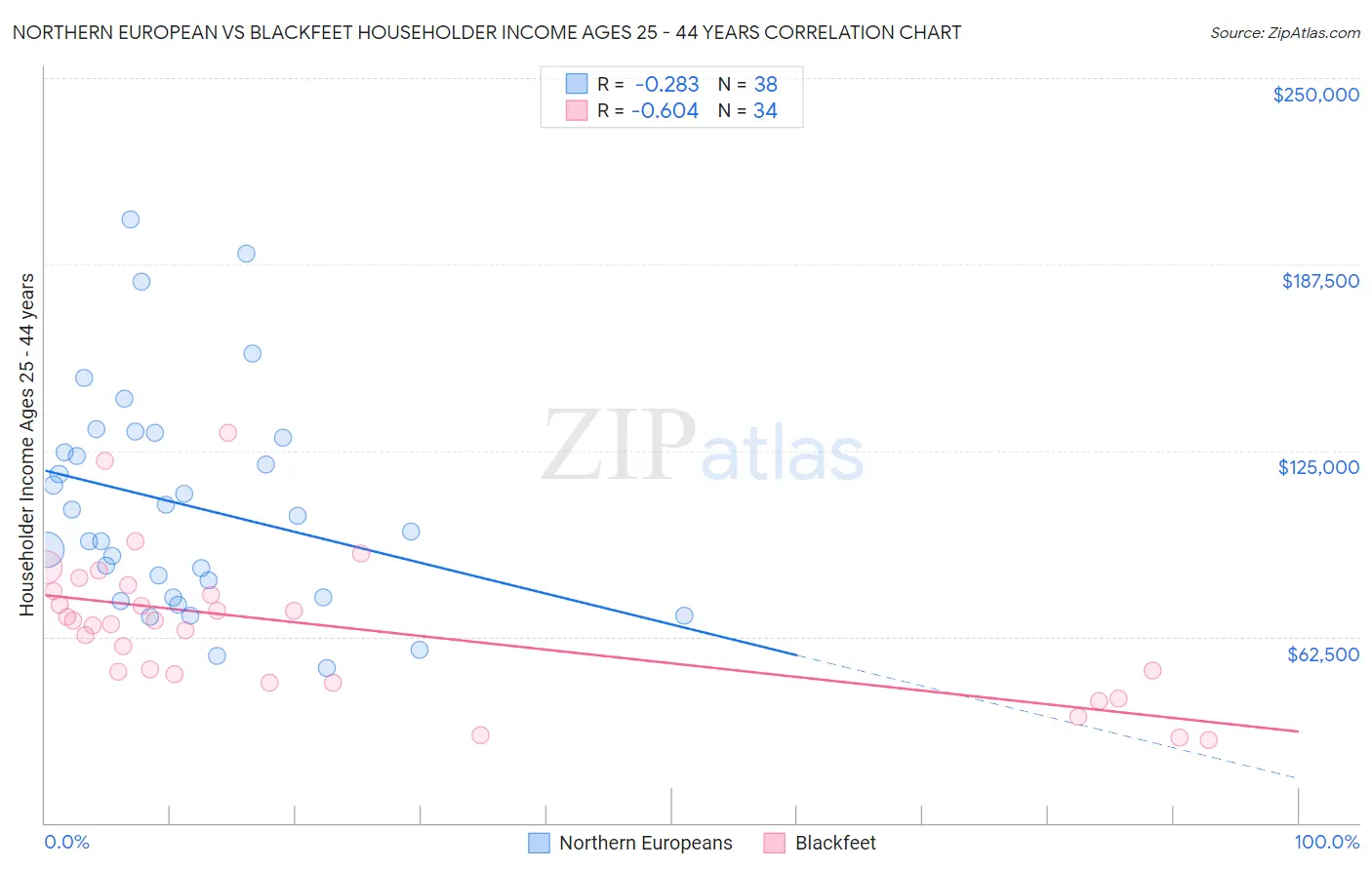 Northern European vs Blackfeet Householder Income Ages 25 - 44 years