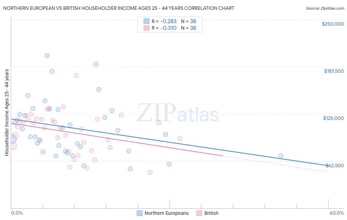 Northern European vs British Householder Income Ages 25 - 44 years