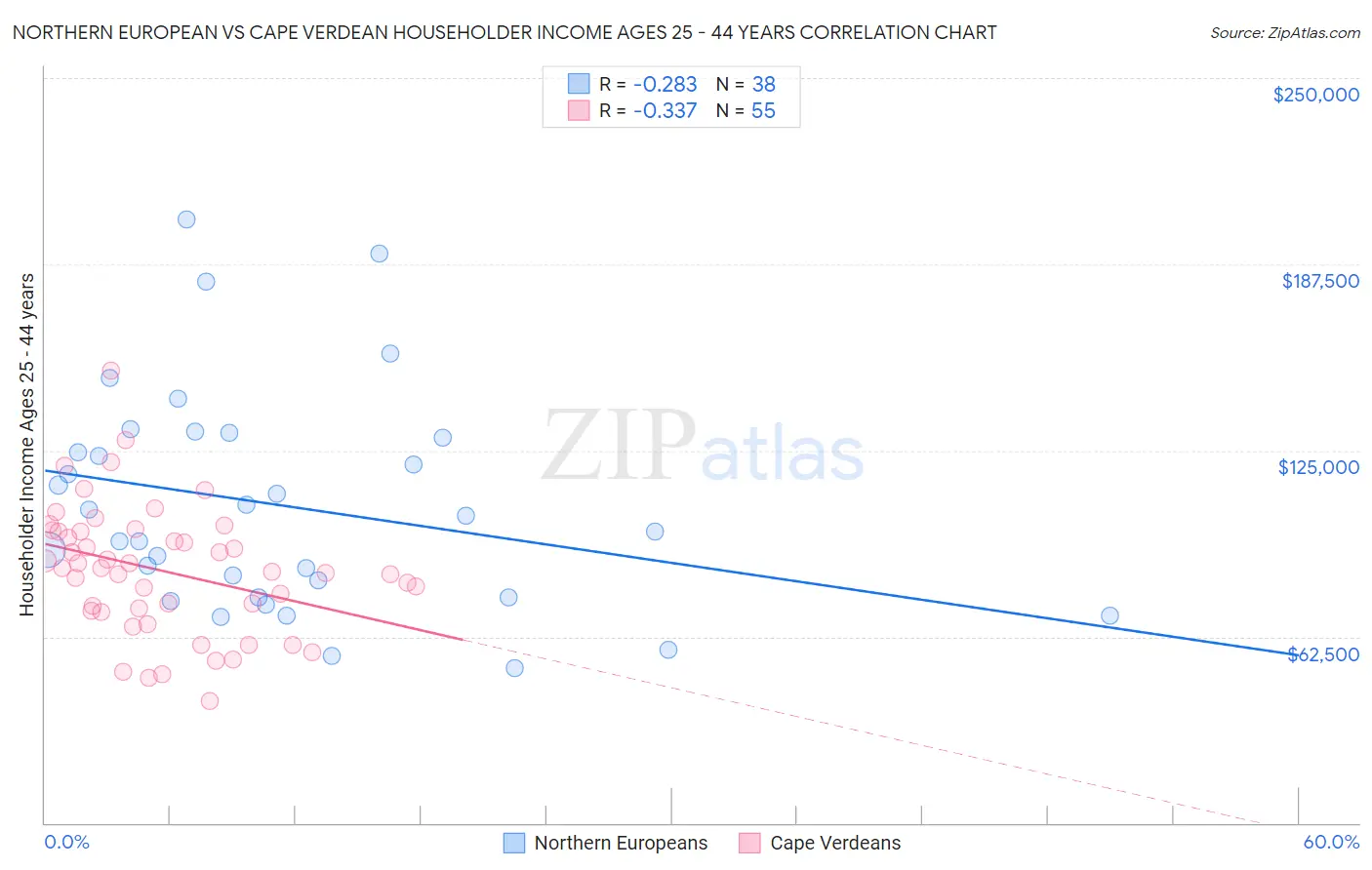 Northern European vs Cape Verdean Householder Income Ages 25 - 44 years