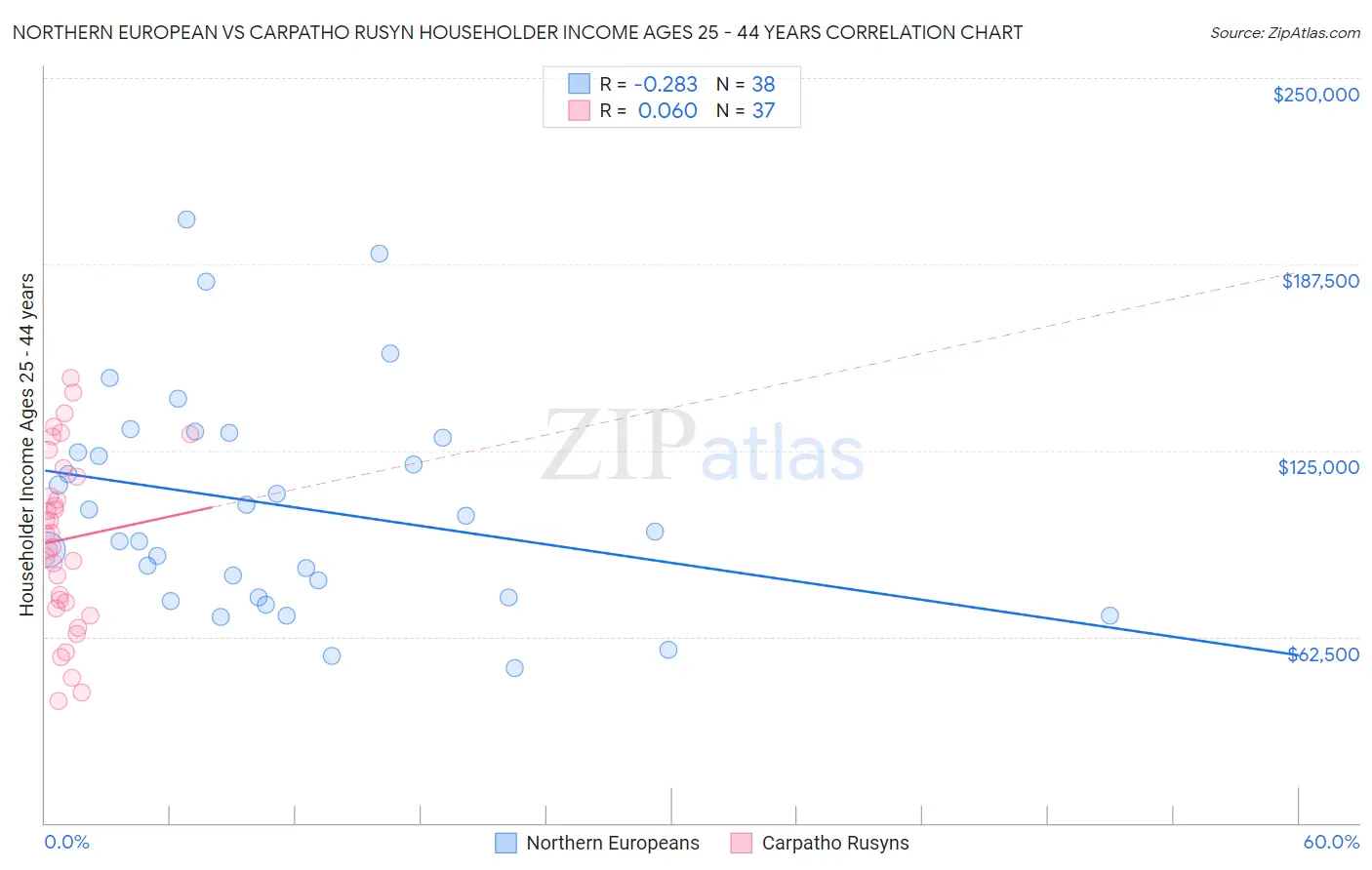 Northern European vs Carpatho Rusyn Householder Income Ages 25 - 44 years