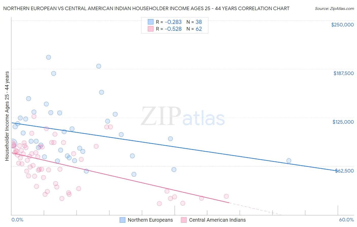 Northern European vs Central American Indian Householder Income Ages 25 - 44 years
